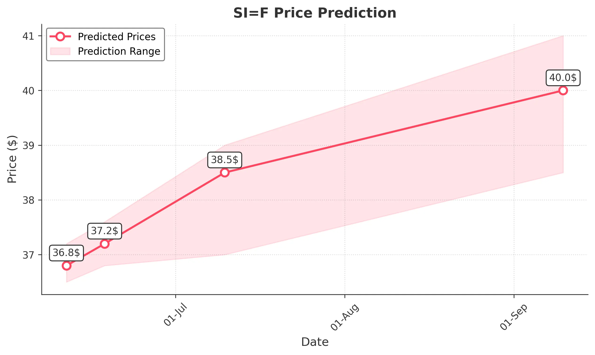 SIF trading chart for 2025-06-10