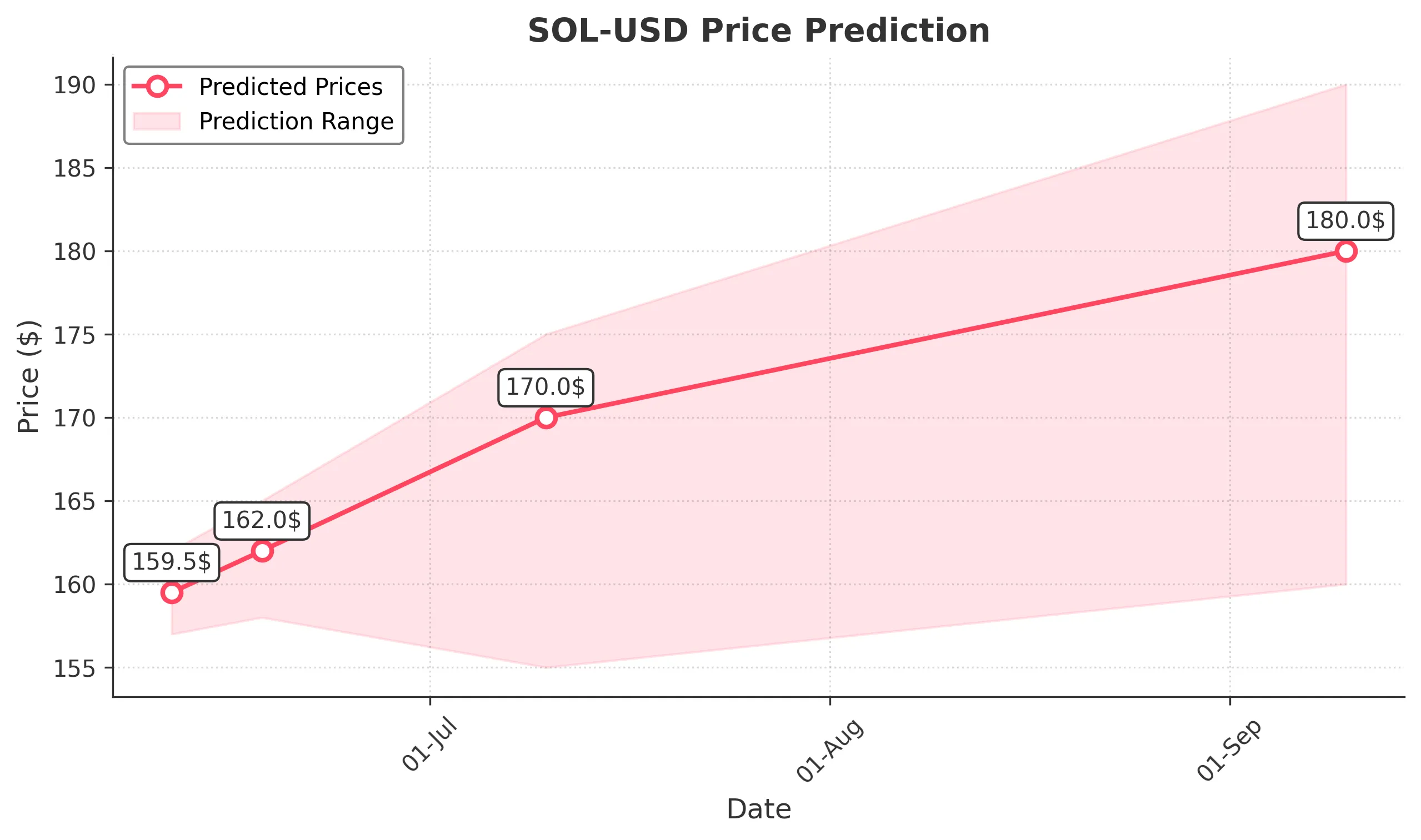 SOL-USD trading chart for 2025-06-10