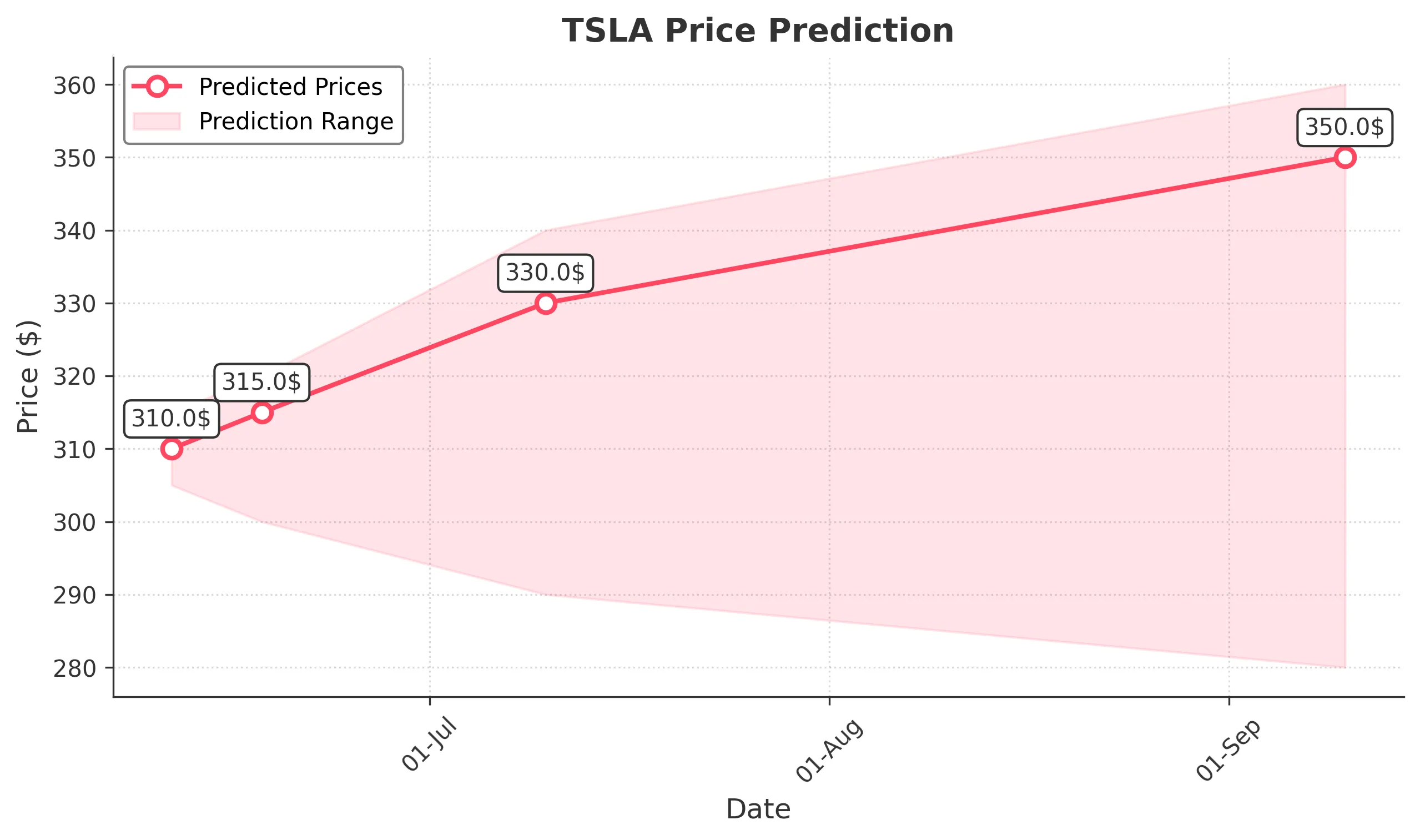 TSLA trading chart for 2025-06-10