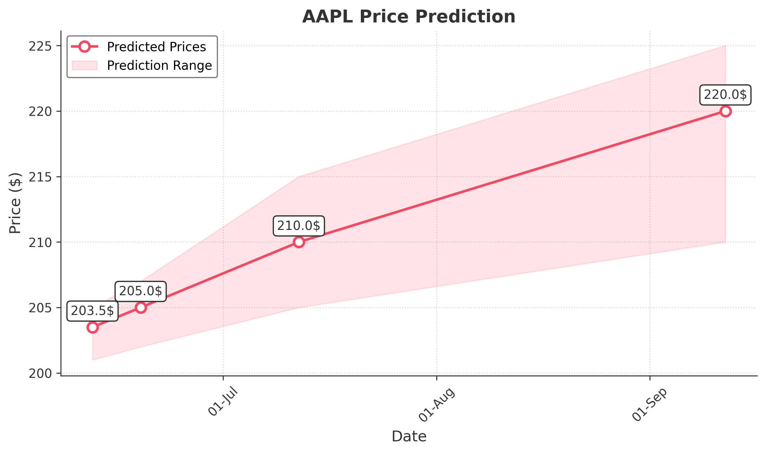 AAPL trading chart for 2025-06-11