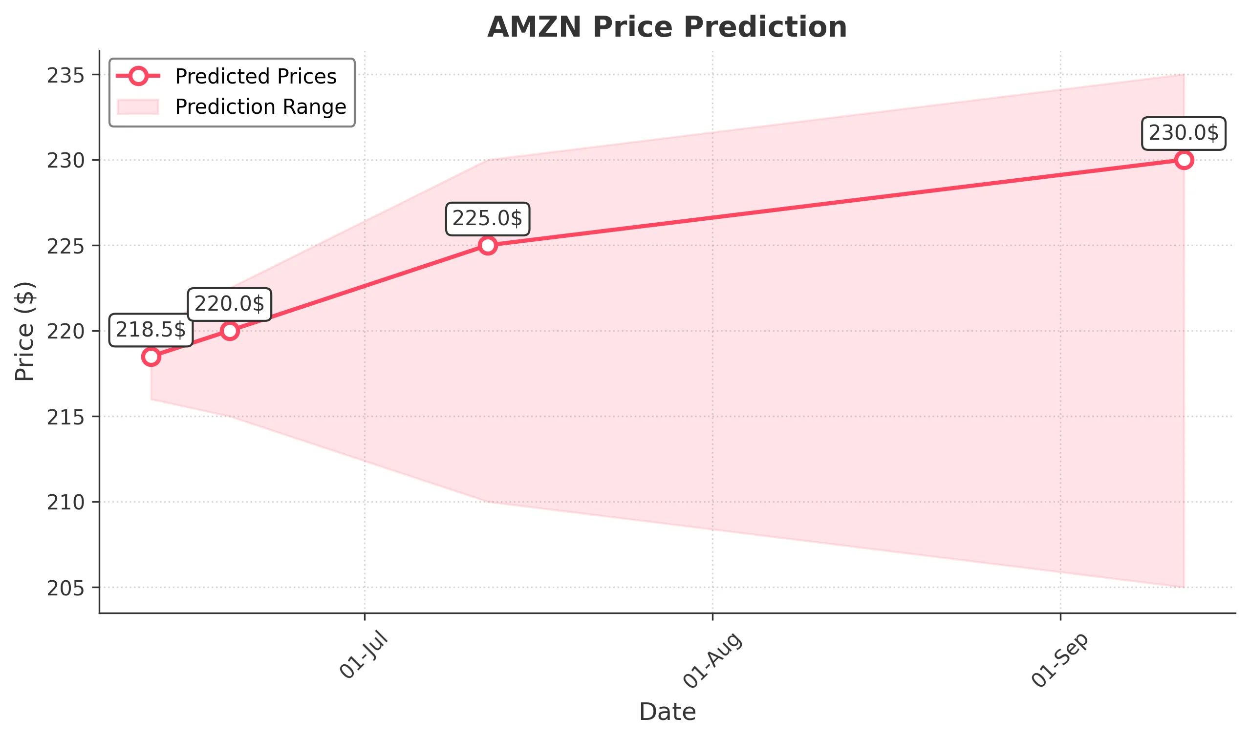 AMZN trading chart for 2025-06-11