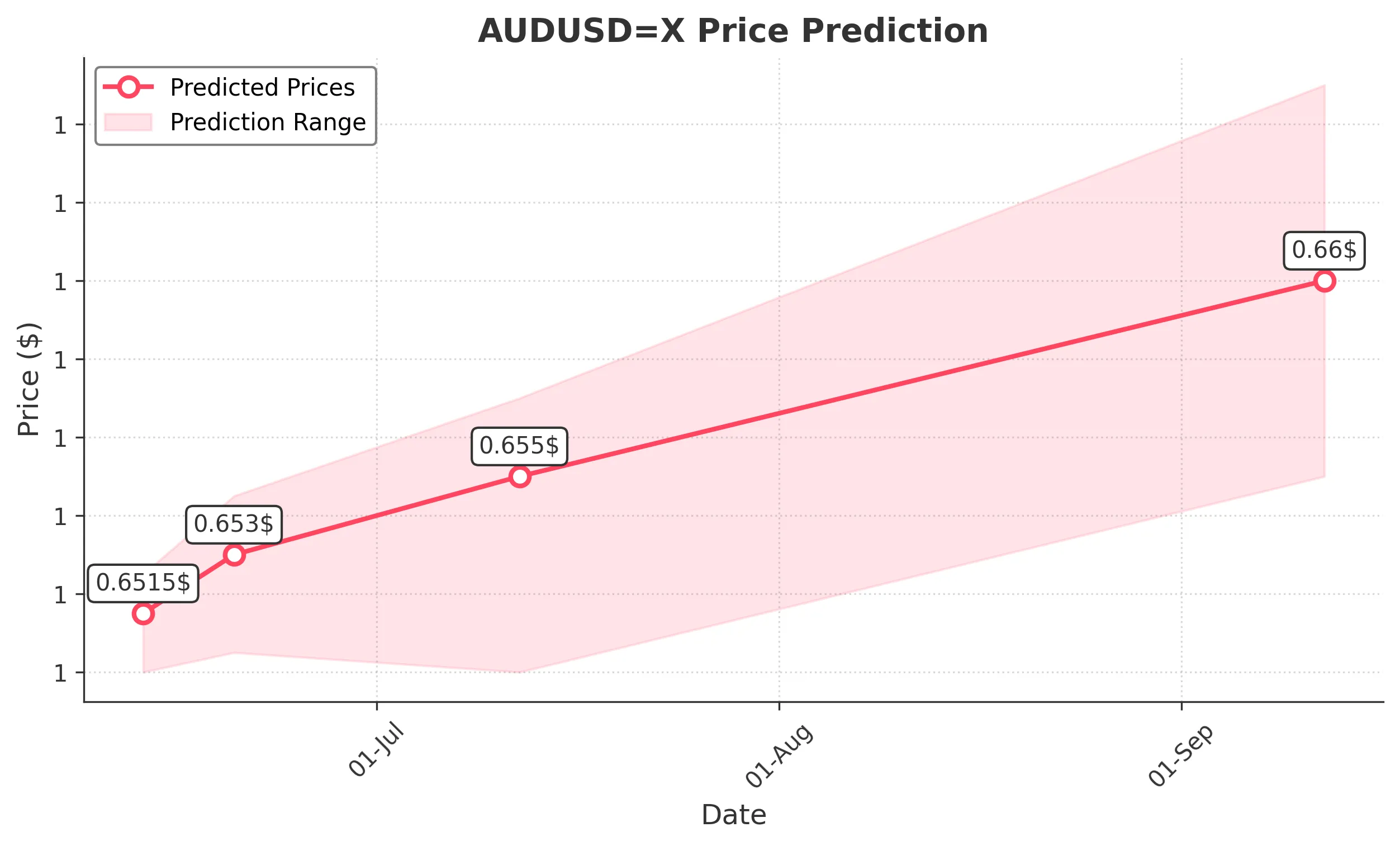 AUDUSDX trading chart for 2025-06-11