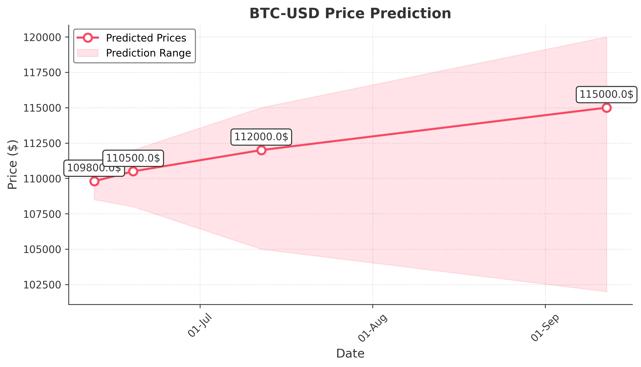 BTC-USD trading chart for 2025-06-11
