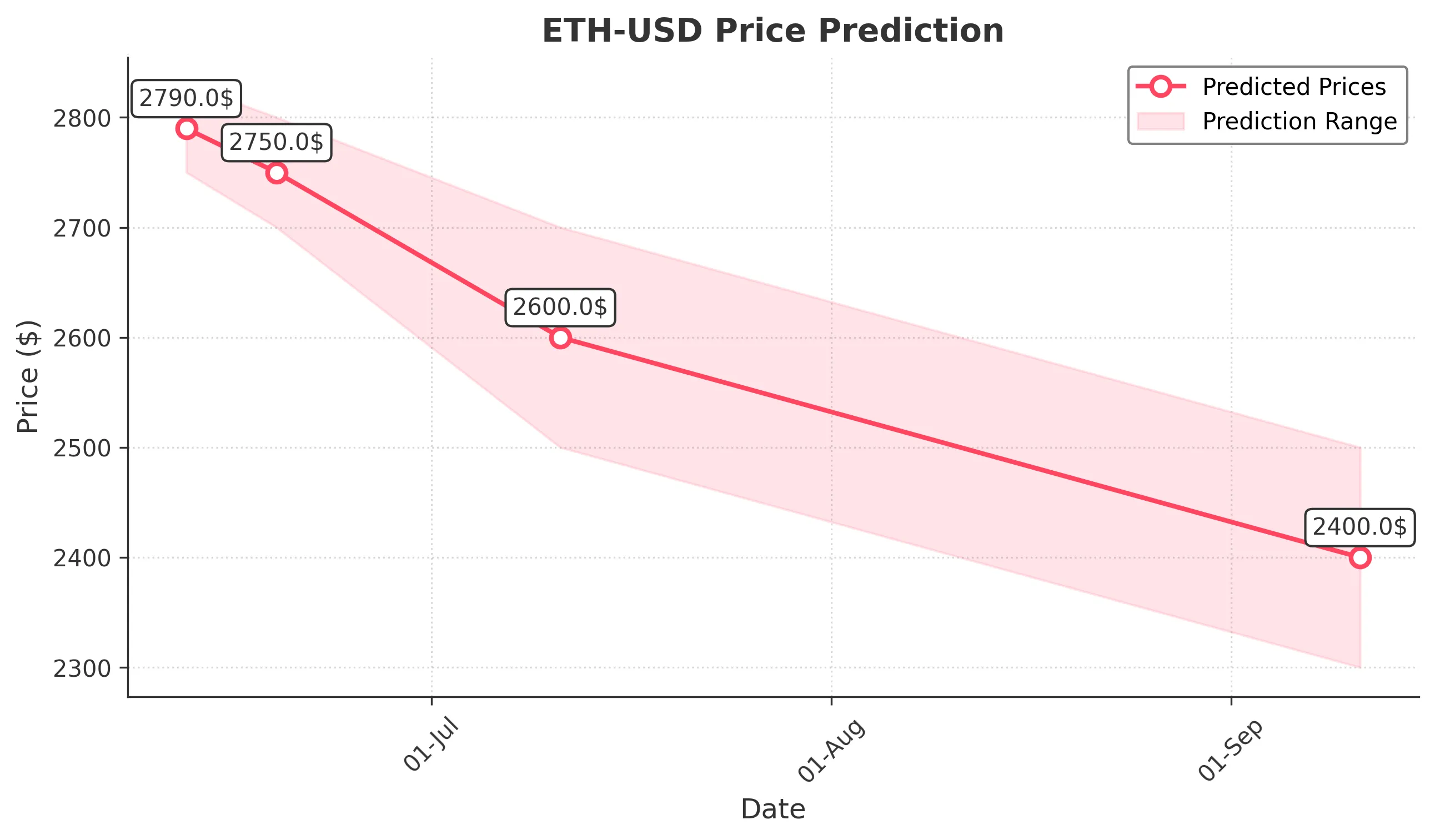 ETH-USD trading chart for 2025-06-11