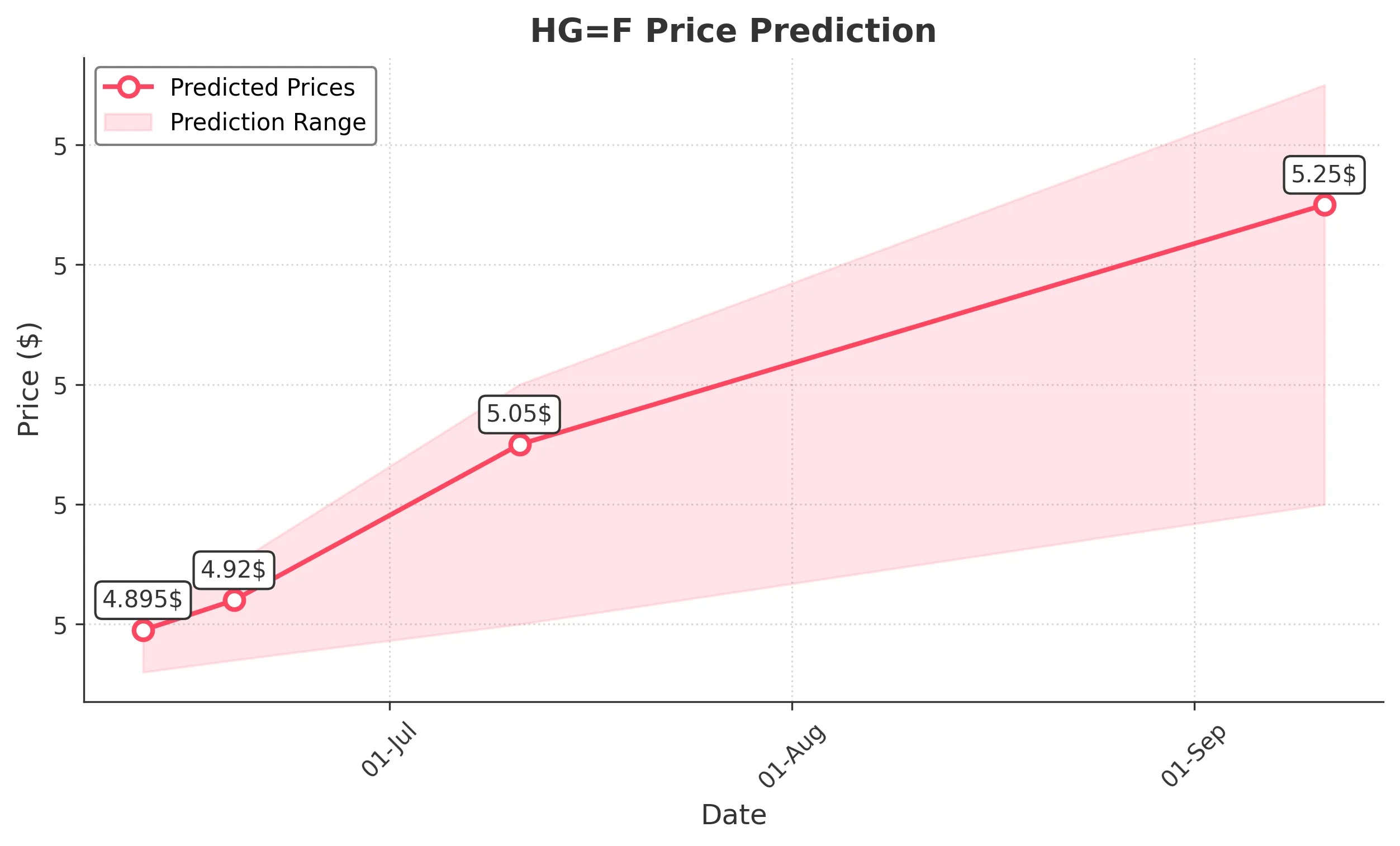 HGF trading chart for 2025-06-11