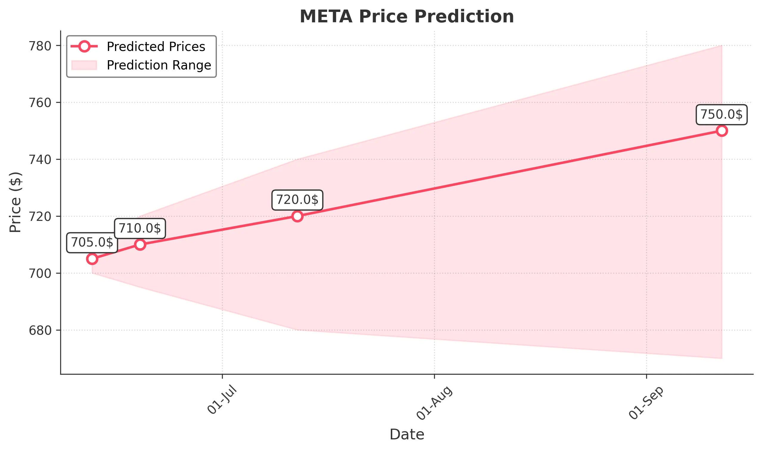 META trading chart for 2025-06-11
