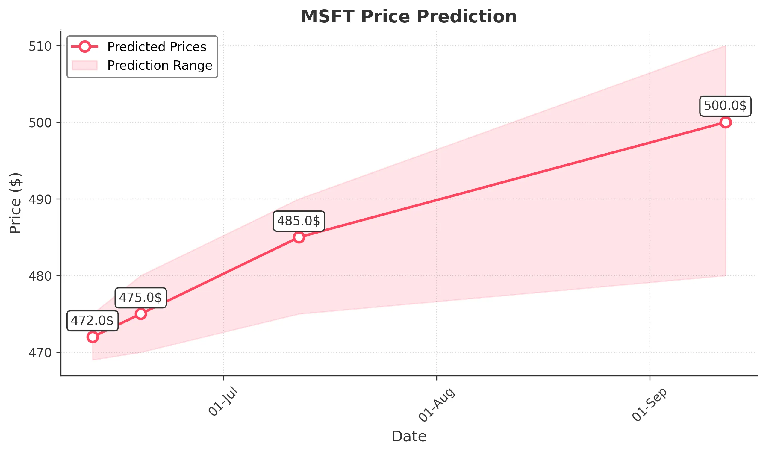 MSFT trading chart for 2025-06-11