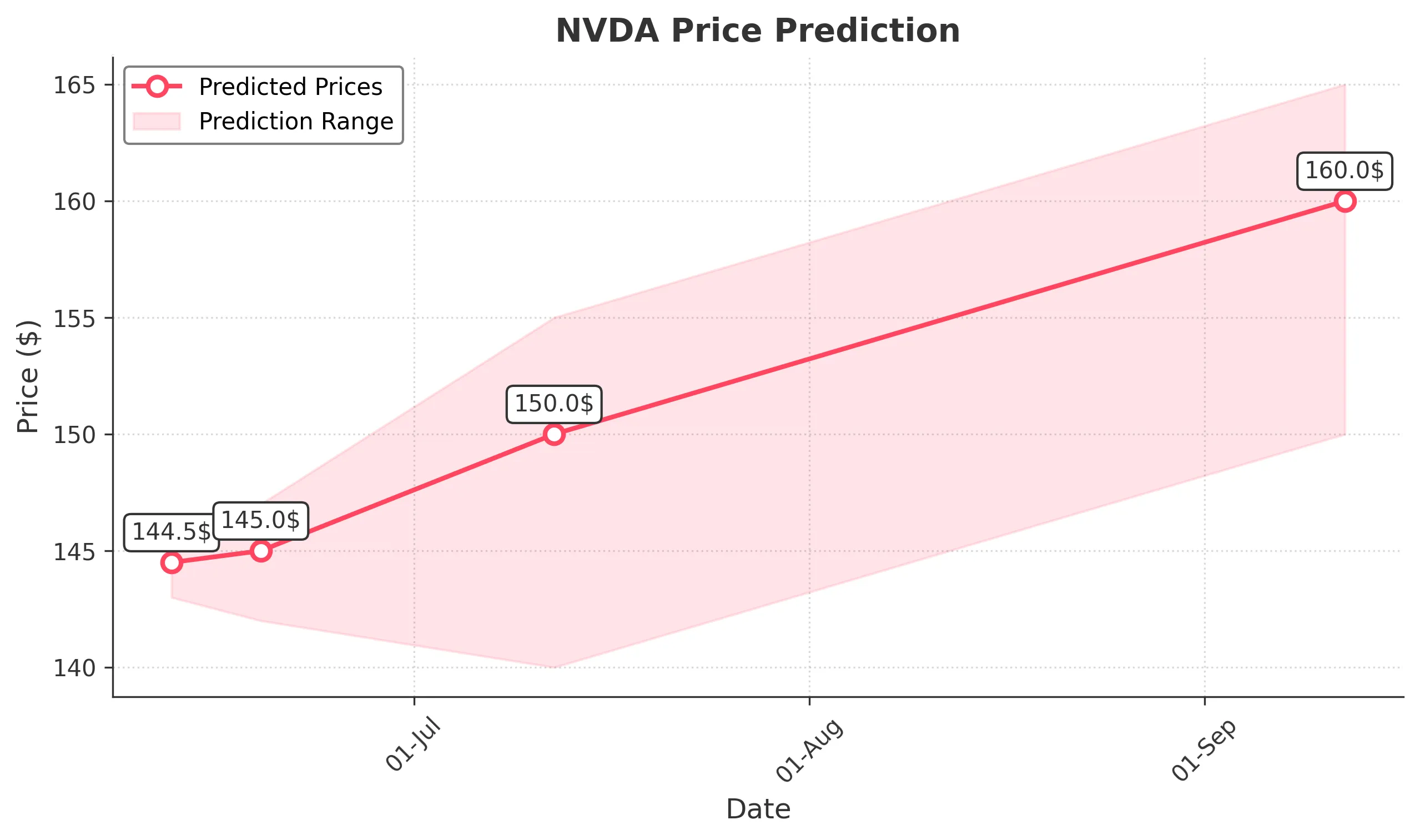 NVDA trading chart for 2025-06-11