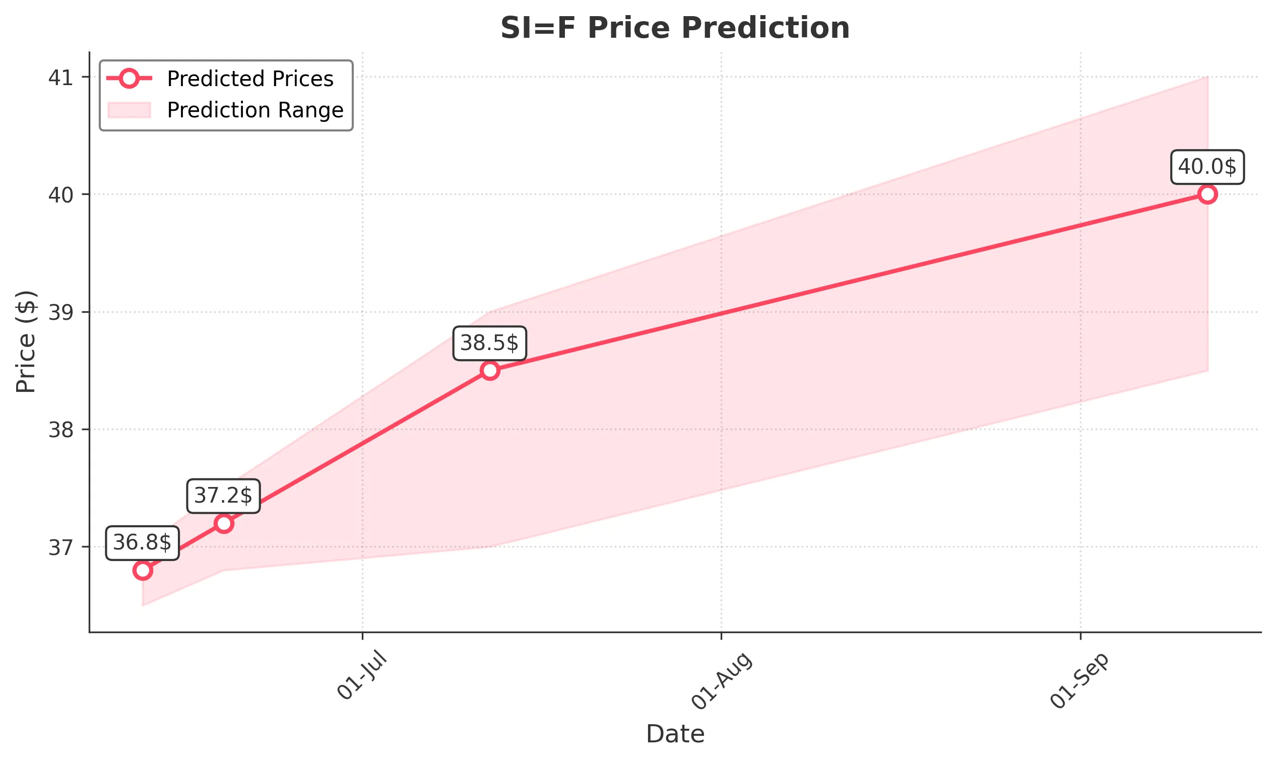 SIF trading chart for 2025-06-11