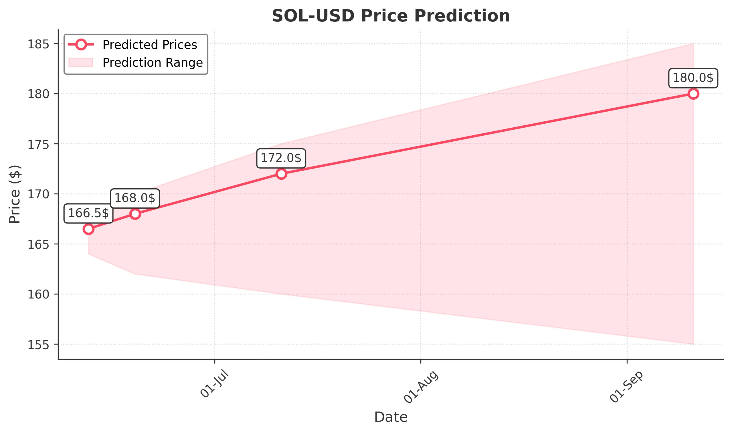 SOL-USD trading chart for 2025-06-11