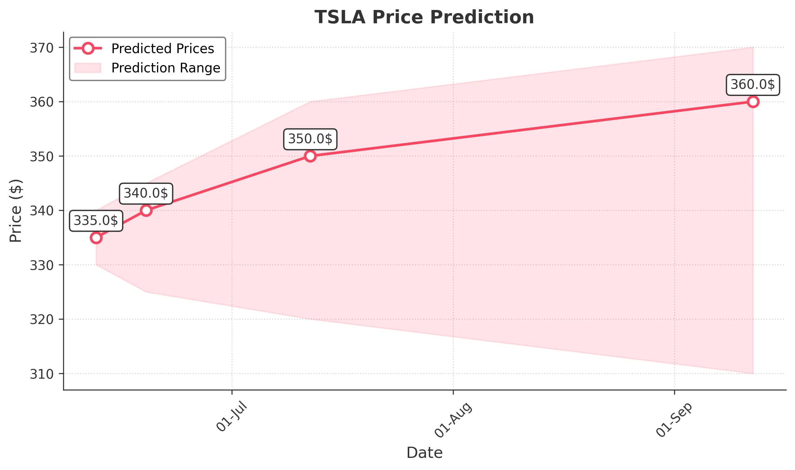 TSLA trading chart for 2025-06-11