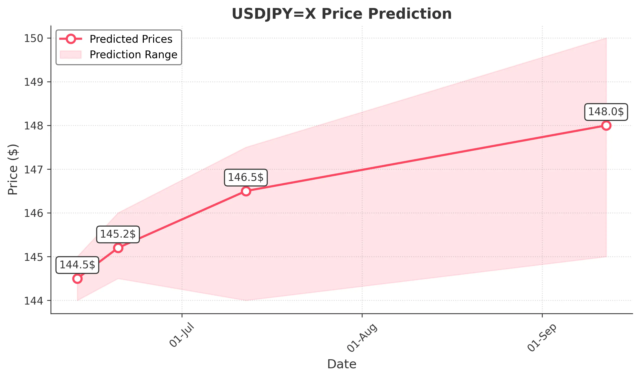 USDJPYX trading chart for 2025-06-11
