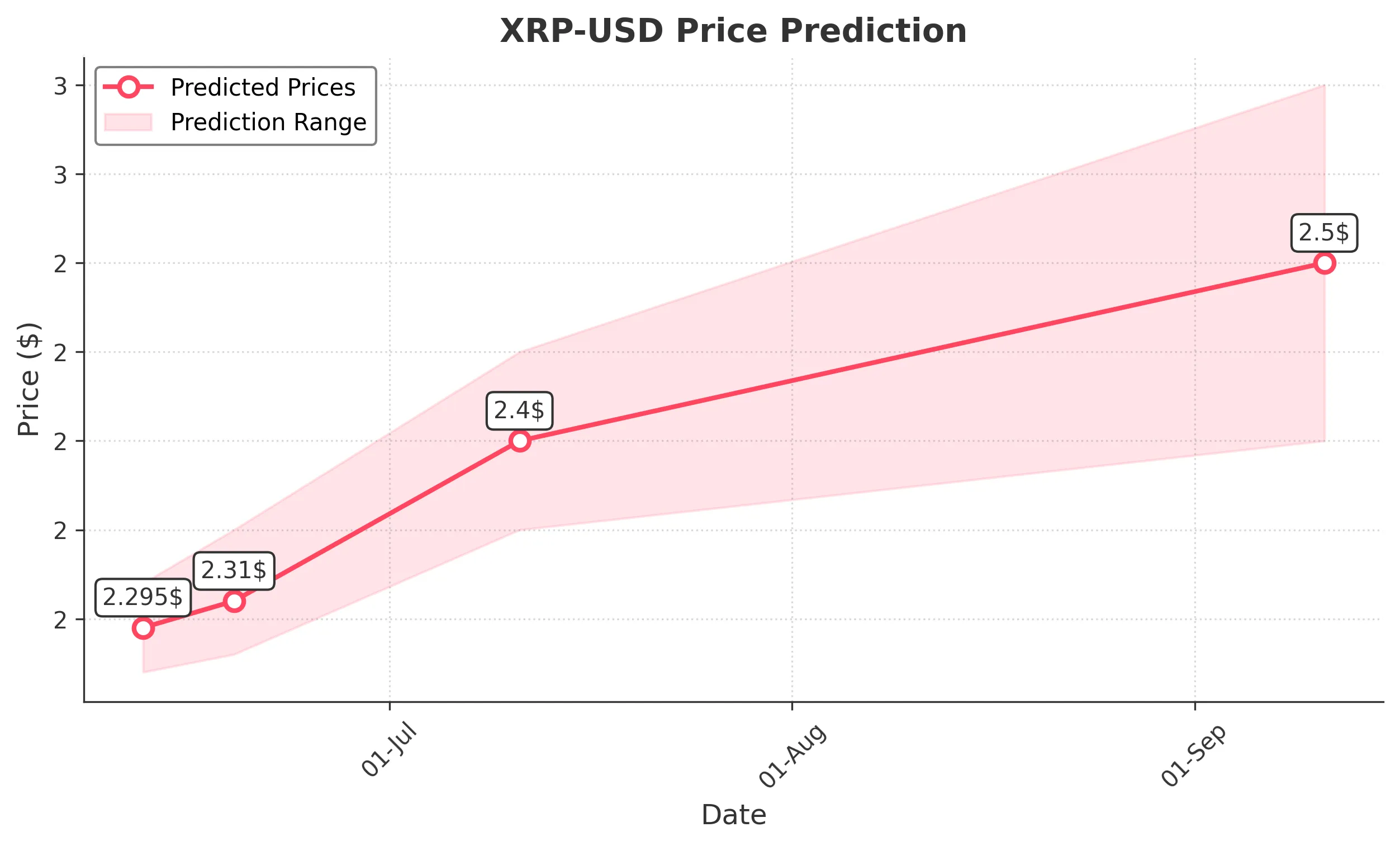 XRP trading chart for 2025-06-11