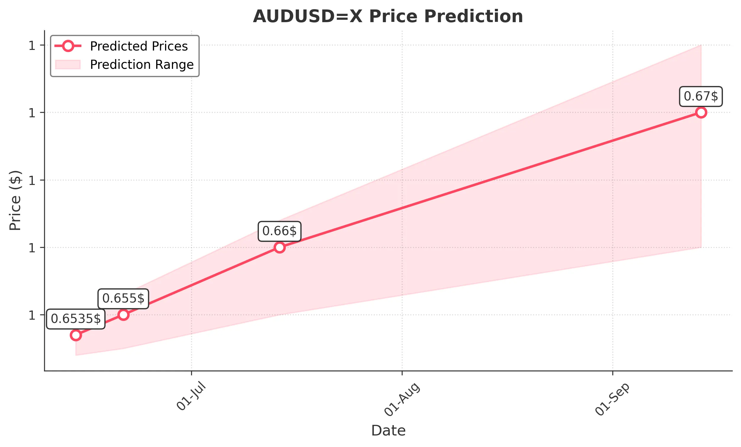 AUDUSDX trading chart for 2025-06-12