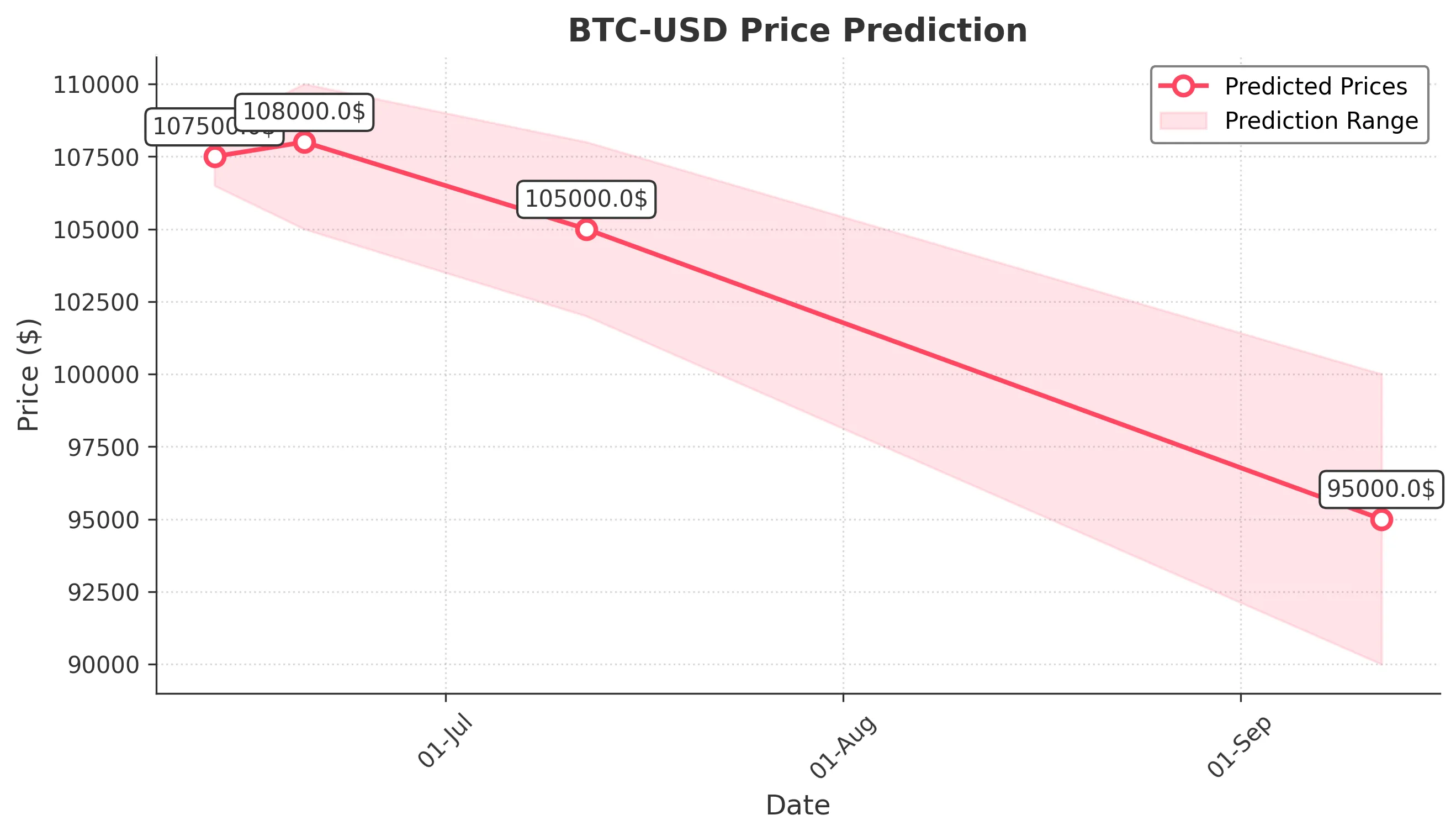 BTC-USD trading chart for 2025-06-12
