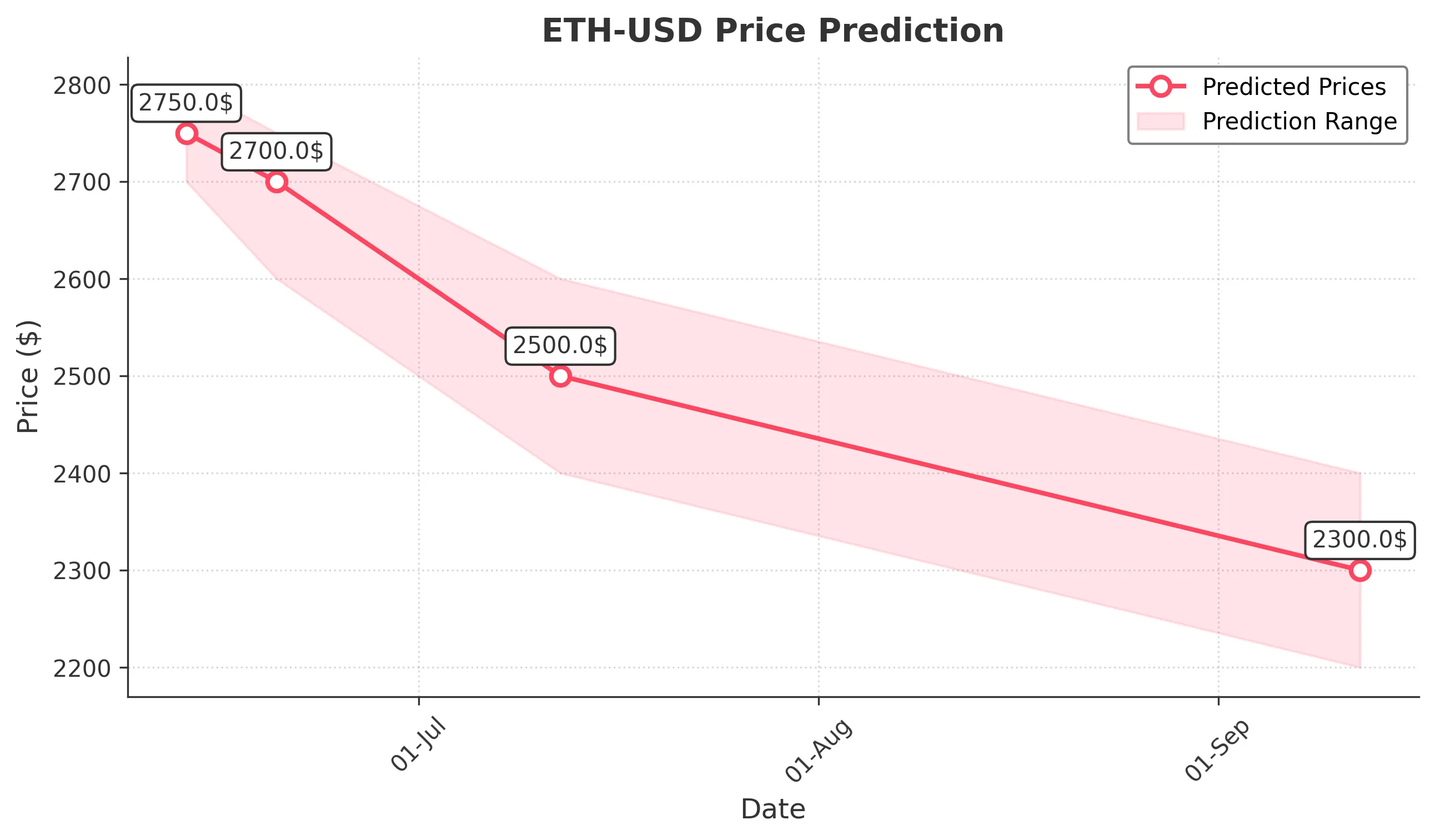 ETH-USD trading chart for 2025-06-12