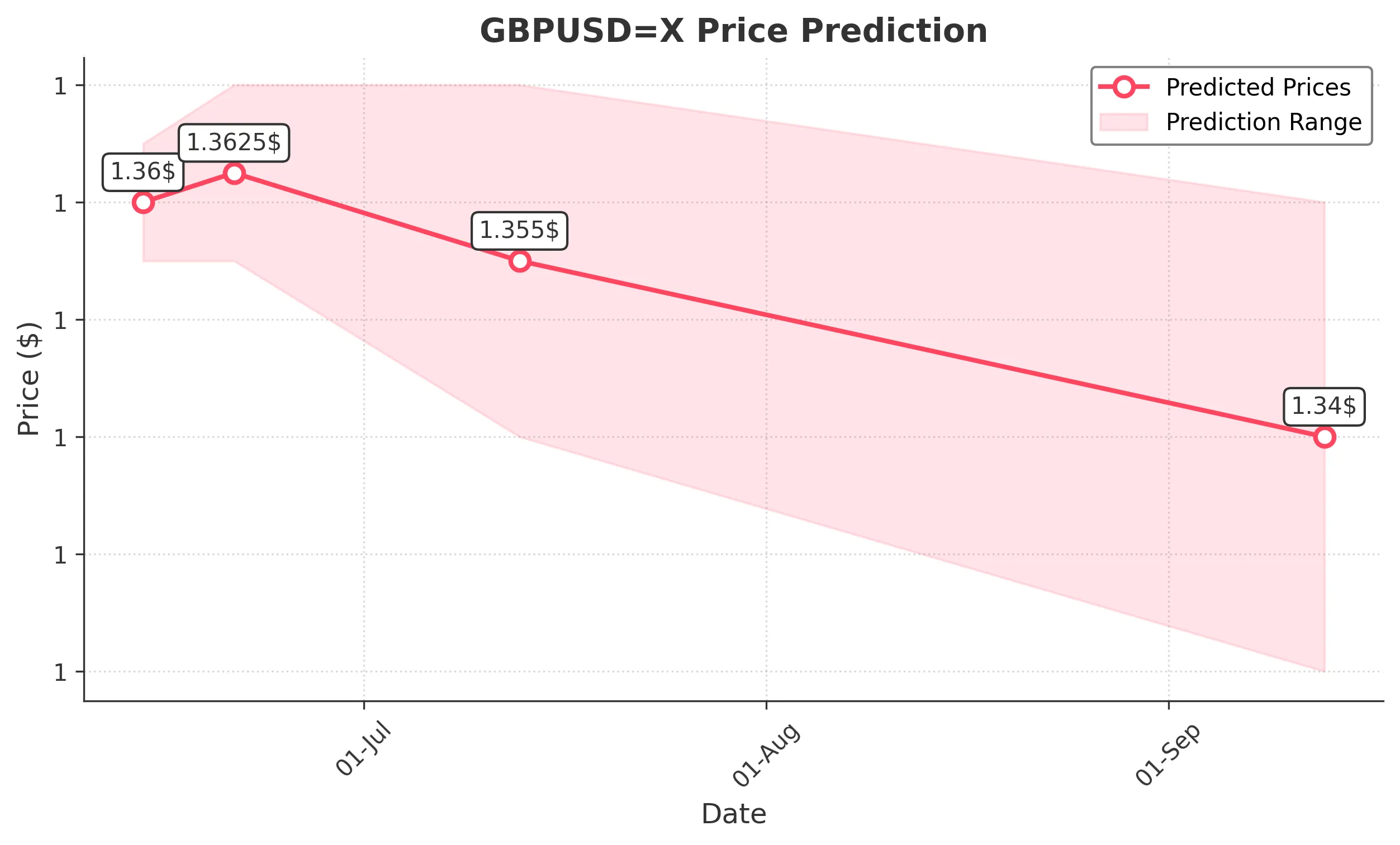 GBPUSDX trading chart for 2025-06-12