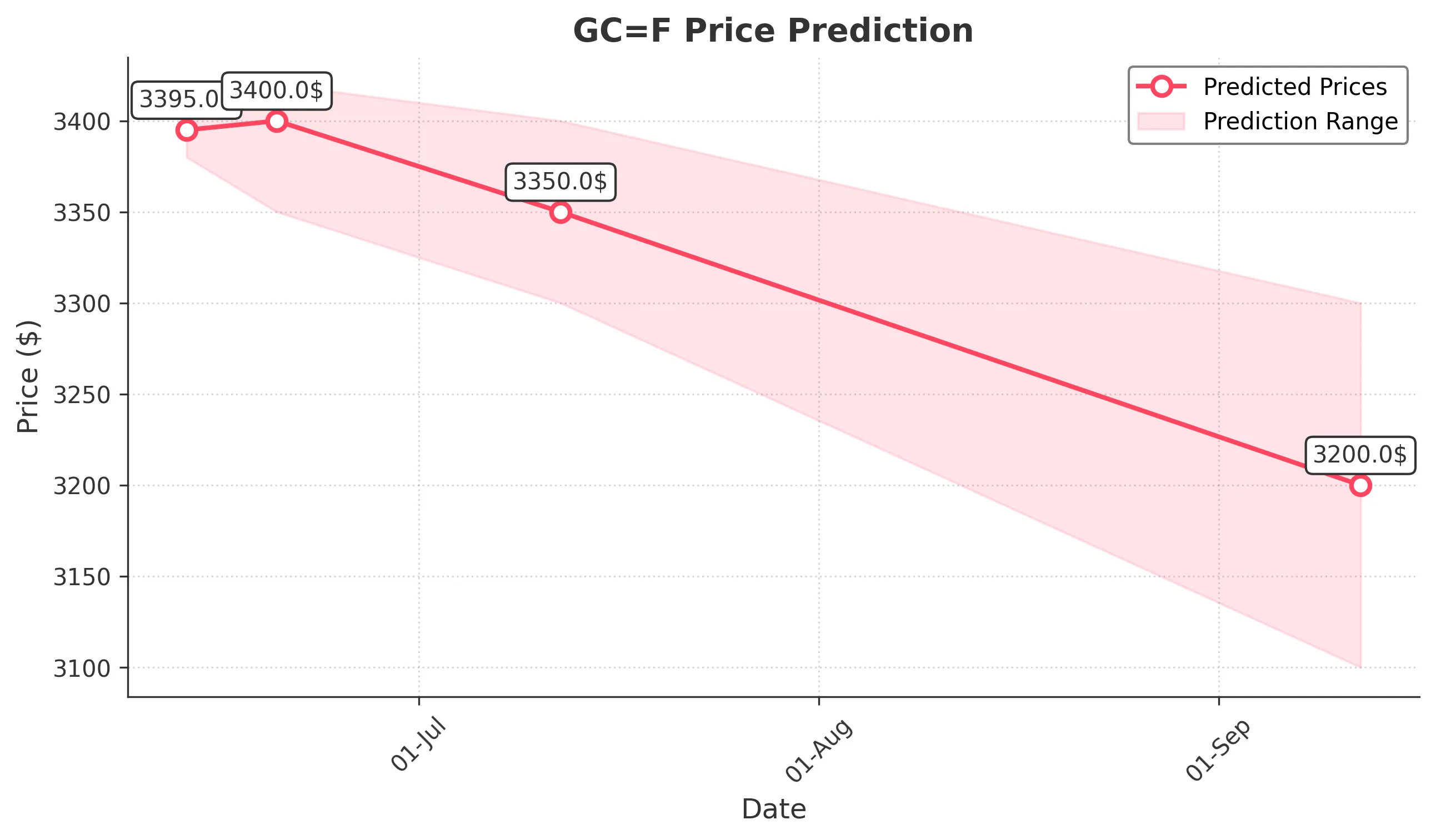 GOLD trading chart for 2025-06-12