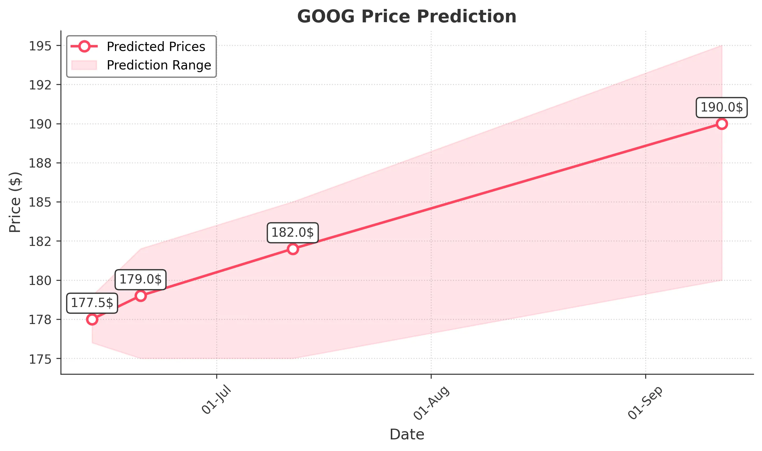 GOOG trading chart for 2025-06-12