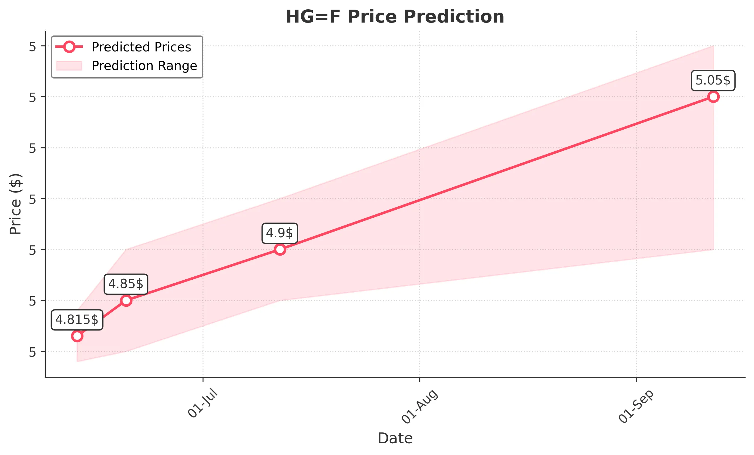 HGF trading chart for 2025-06-12