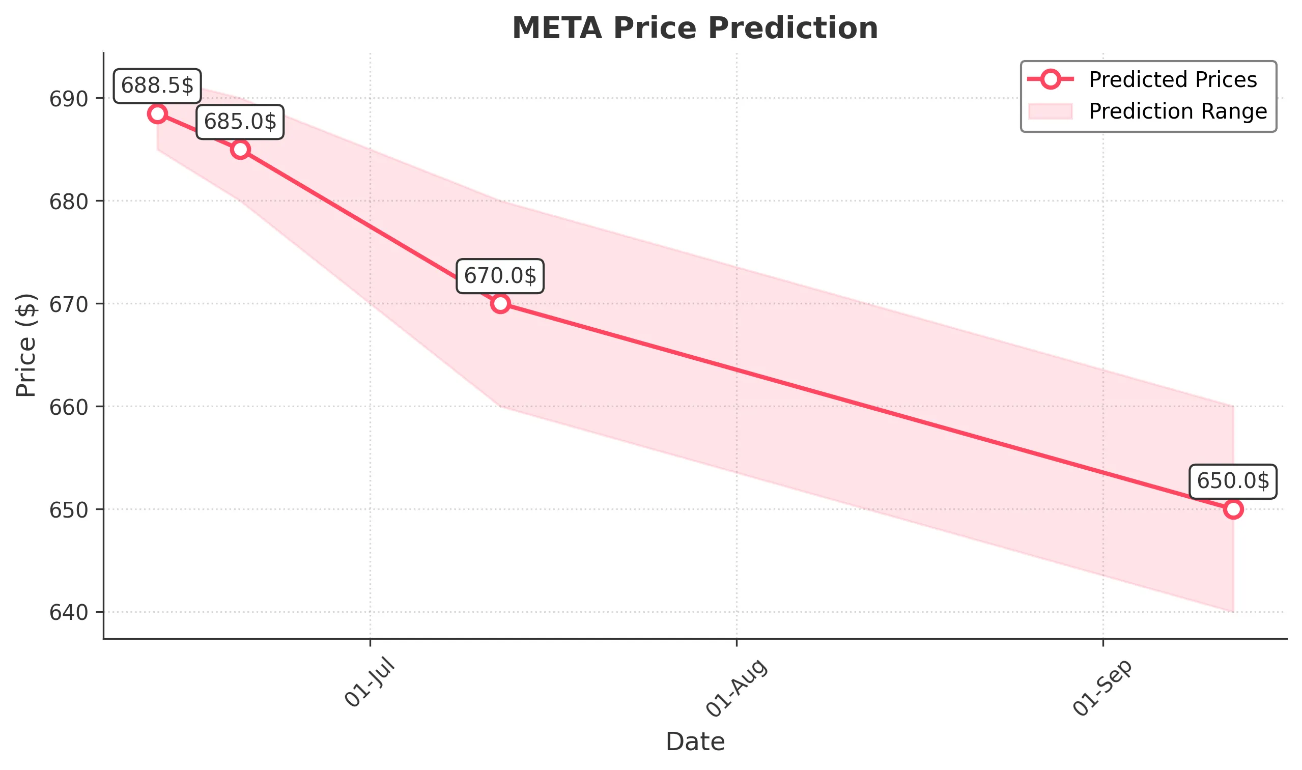 META trading chart for 2025-06-12