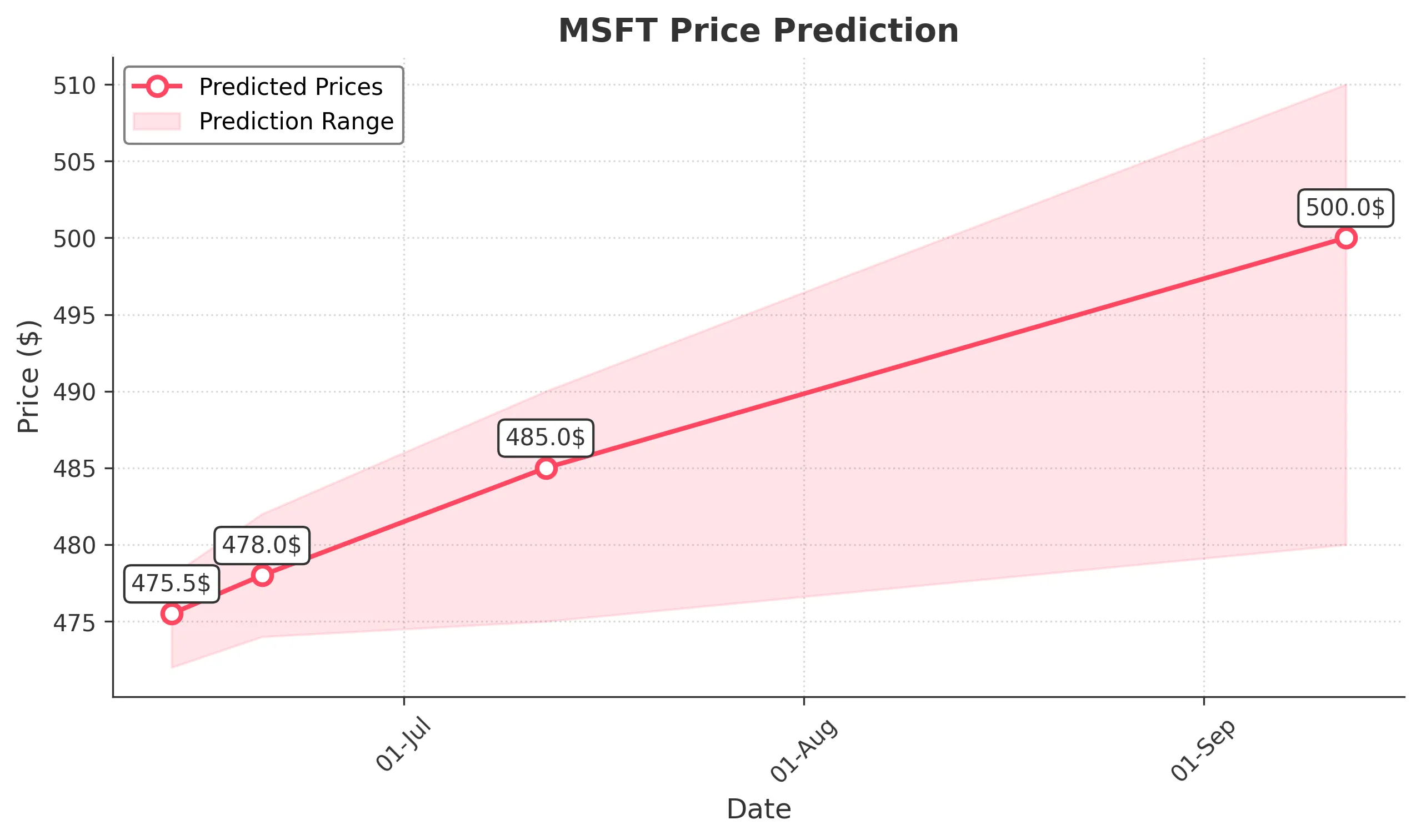 MSFT trading chart for 2025-06-12