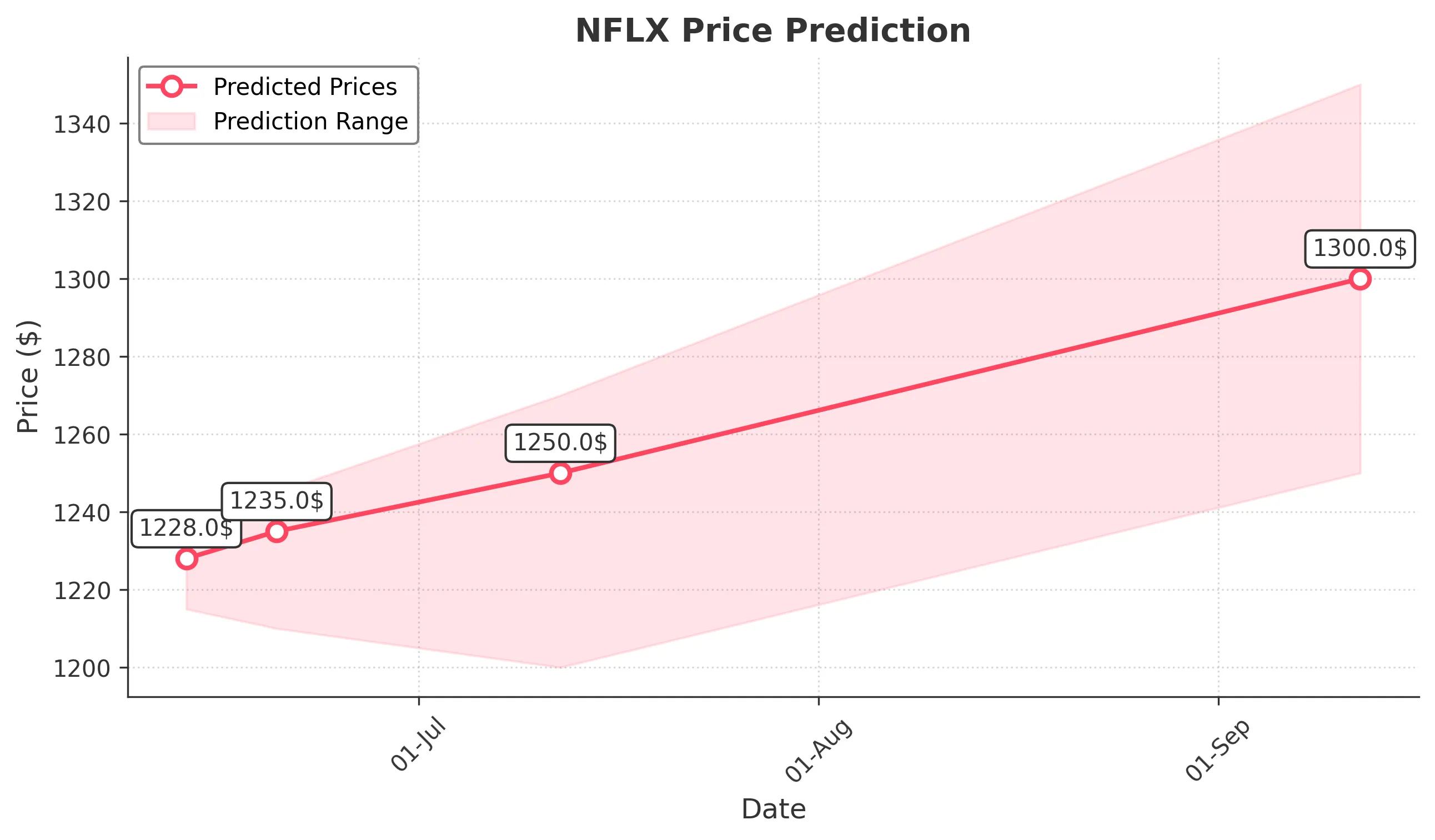 NFLX trading chart for 2025-06-12