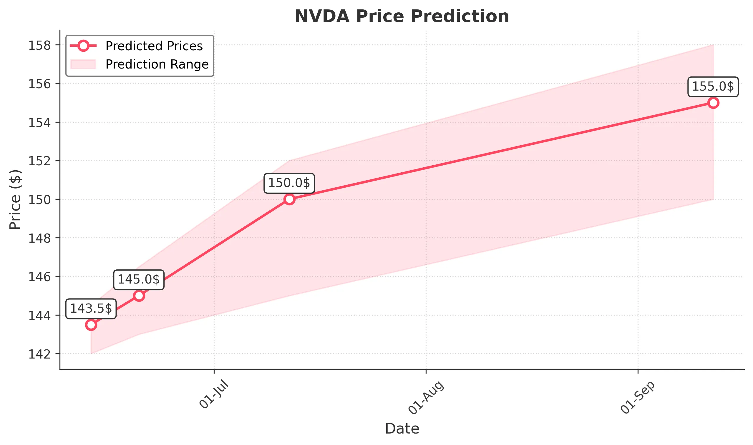 NVDA trading chart for 2025-06-12