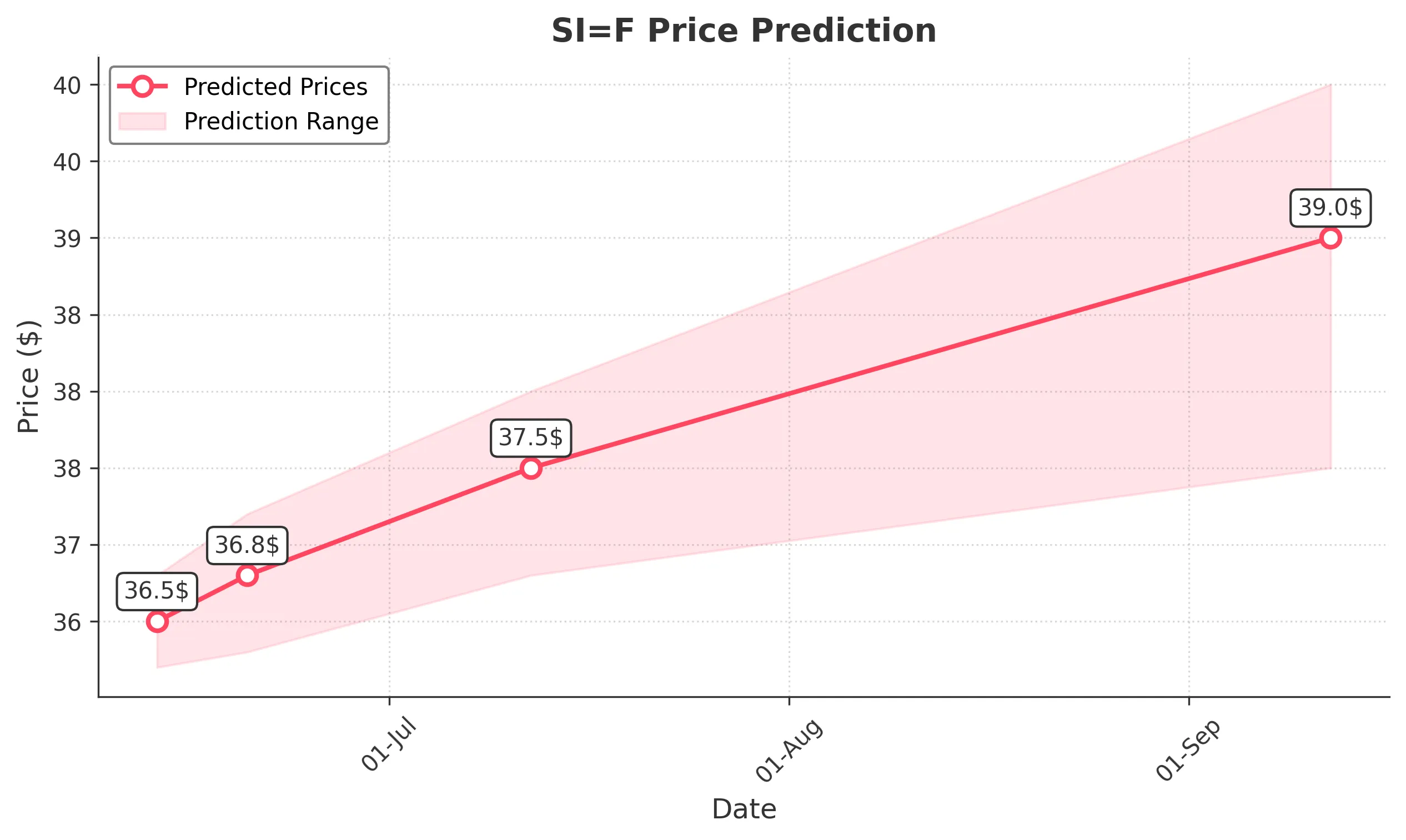 SIF trading chart for 2025-06-12