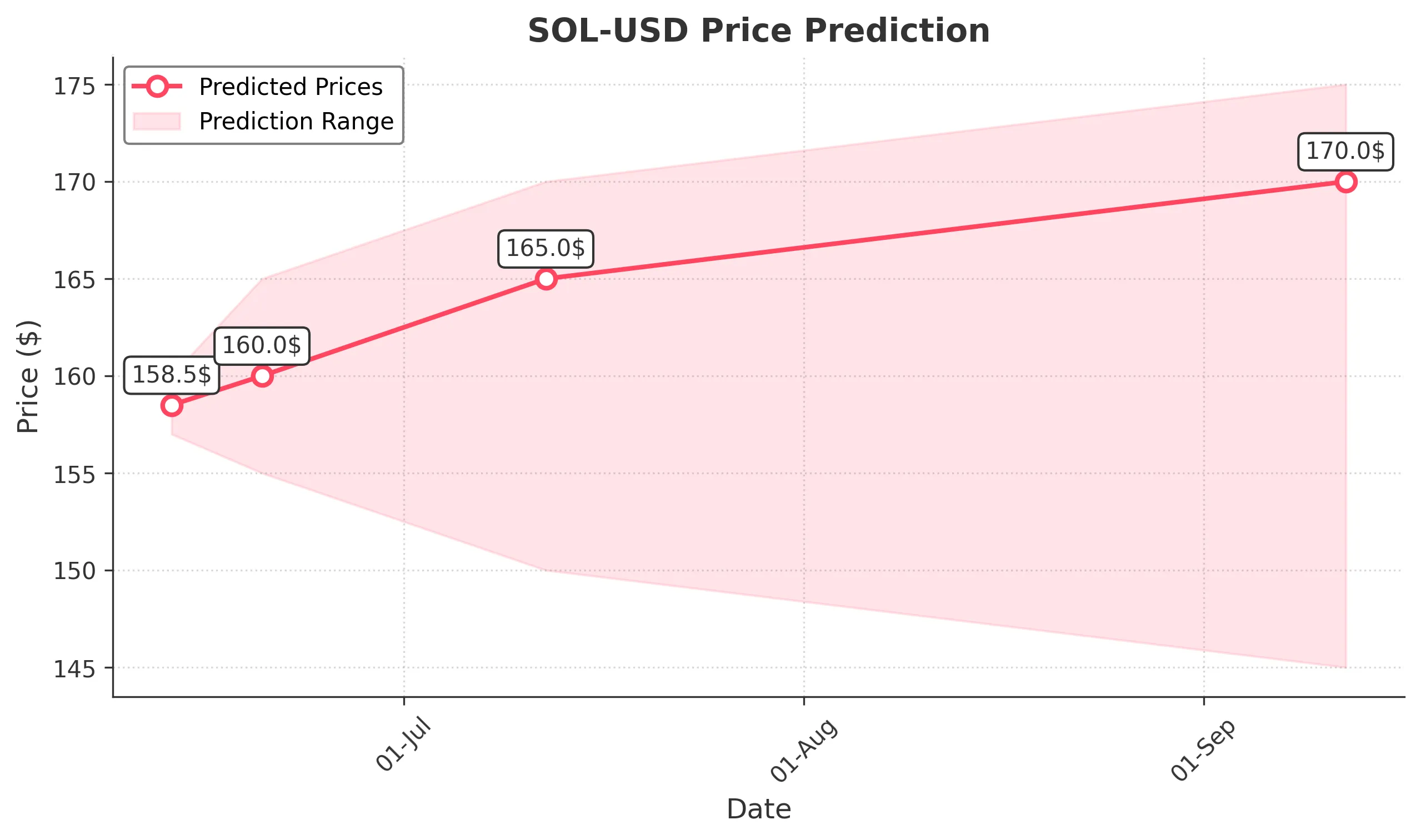 SOL-USD trading chart for 2025-06-12