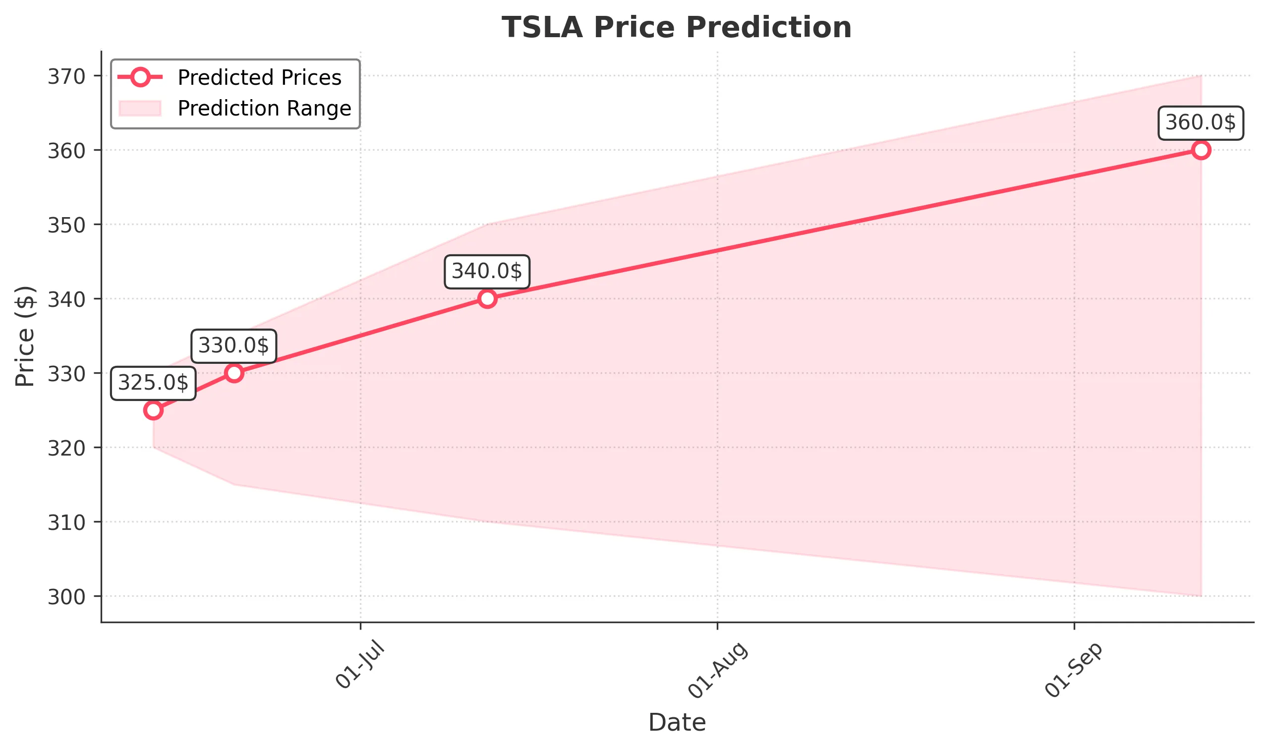 TSLA trading chart for 2025-06-12