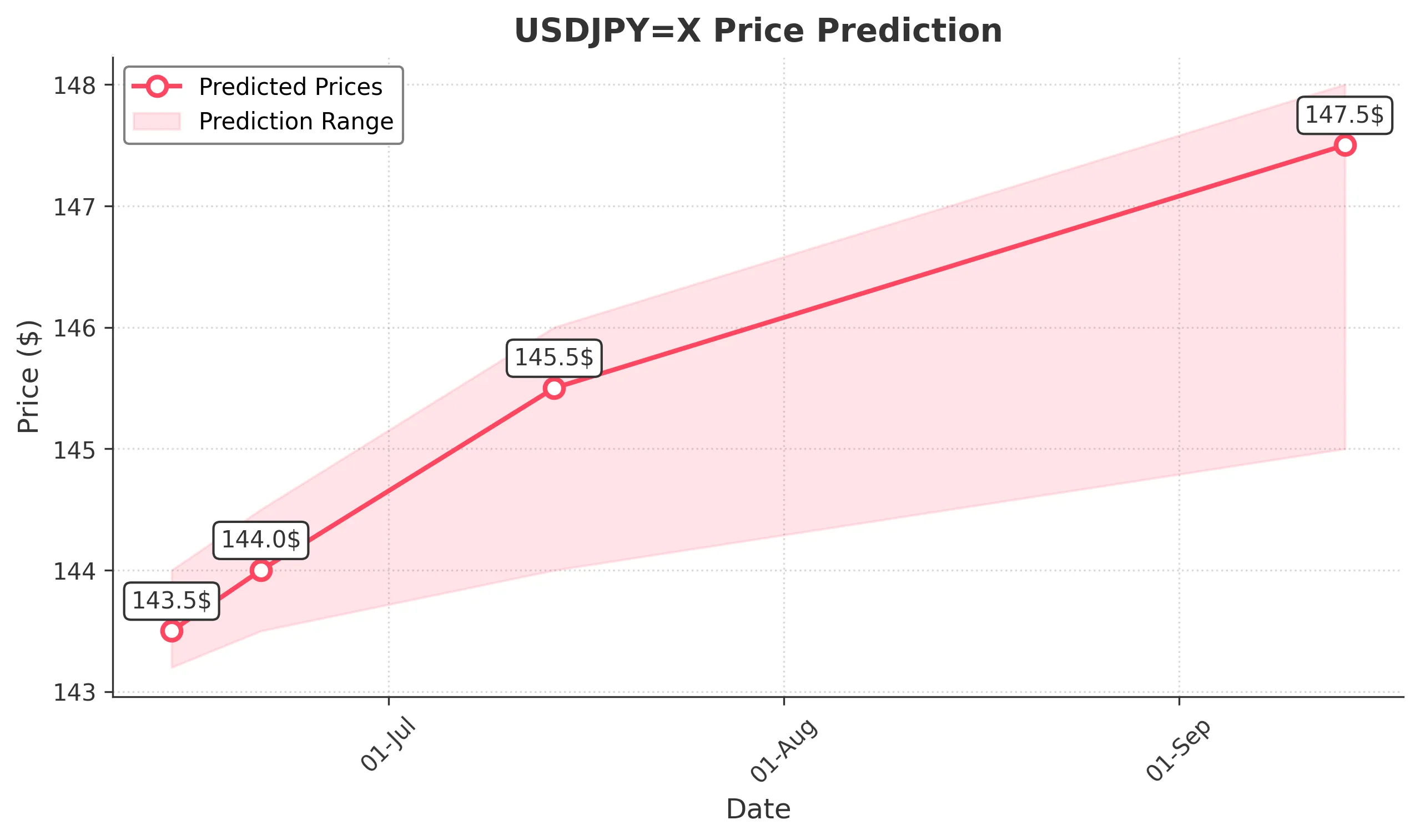 USDJPYX trading chart for 2025-06-12