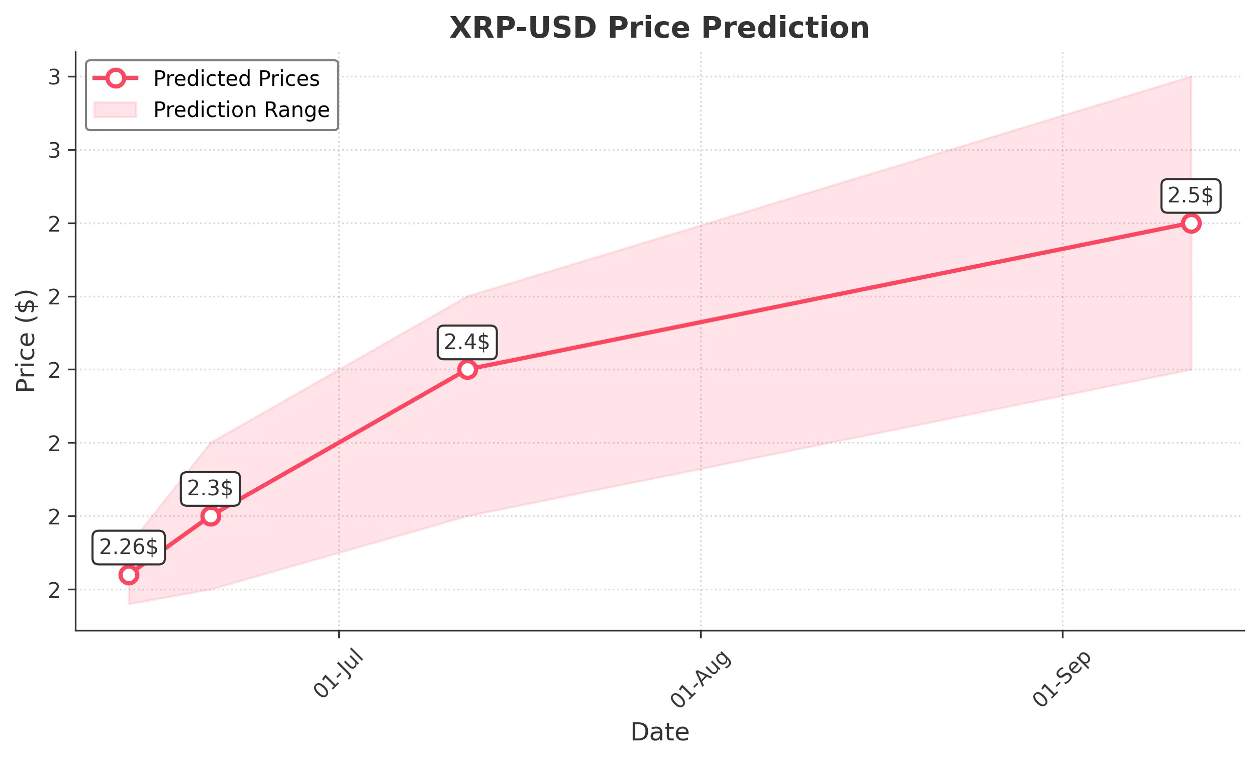 XRP trading chart for 2025-06-12