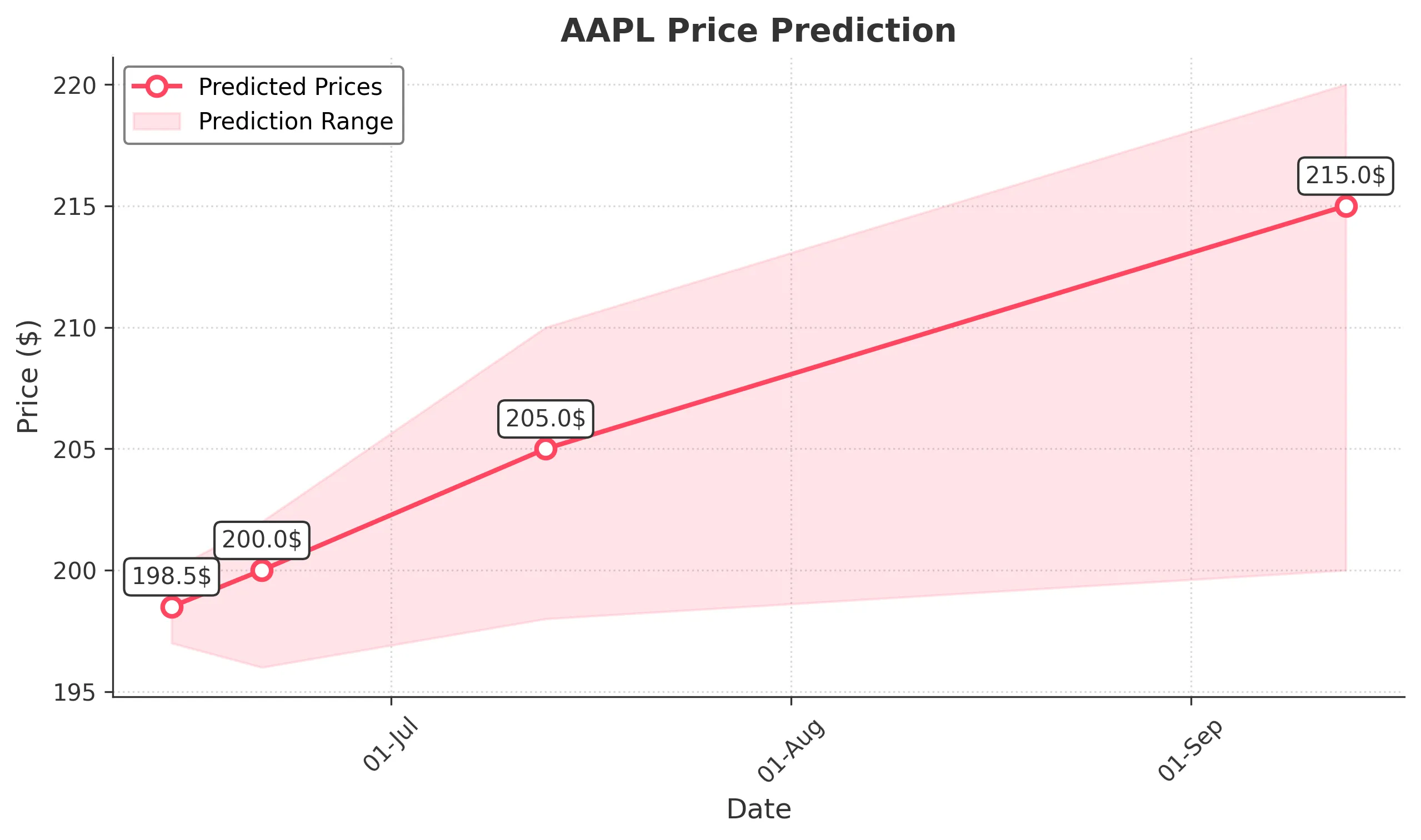 AAPL trading chart for 2025-06-13