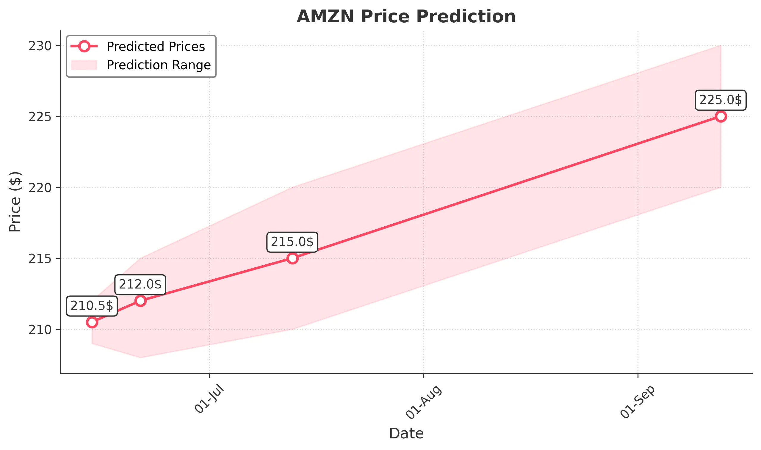 AMZN trading chart for 2025-06-13