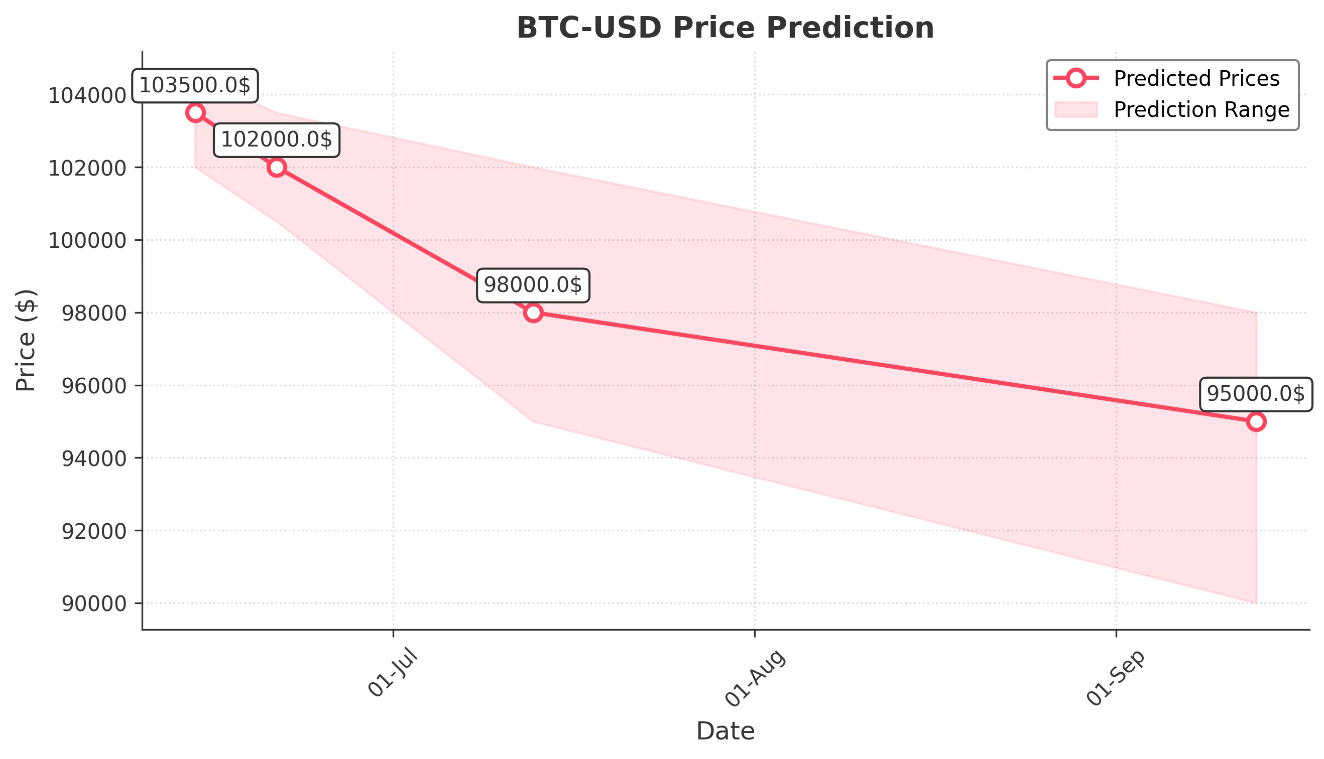 BTC-USD trading chart for 2025-06-13