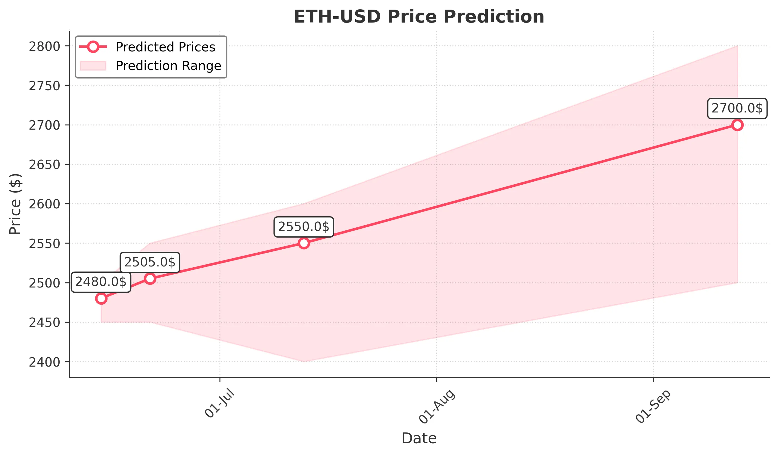 ETH-USD trading chart for 2025-06-13