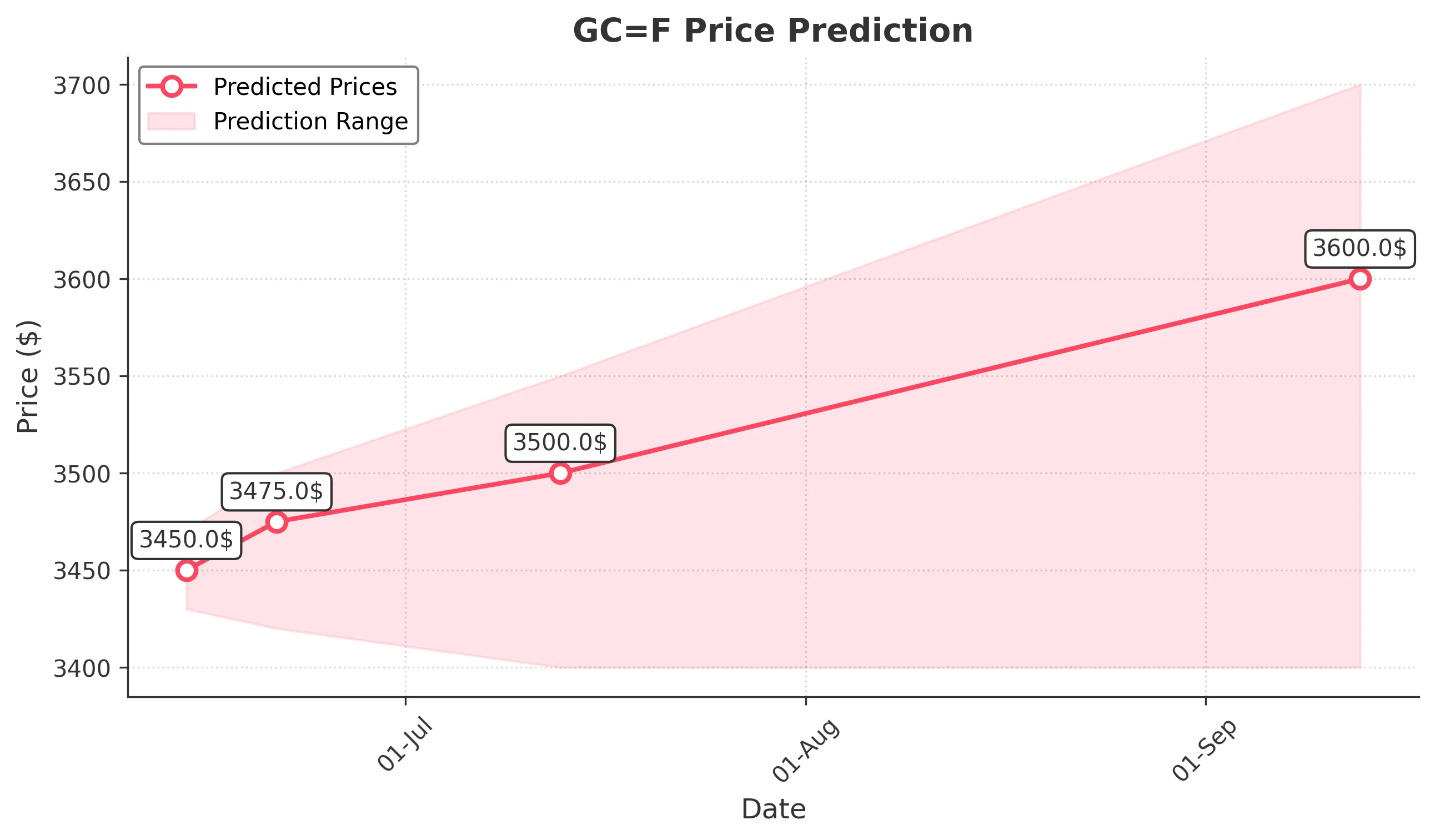GOLD trading chart for 2025-06-13