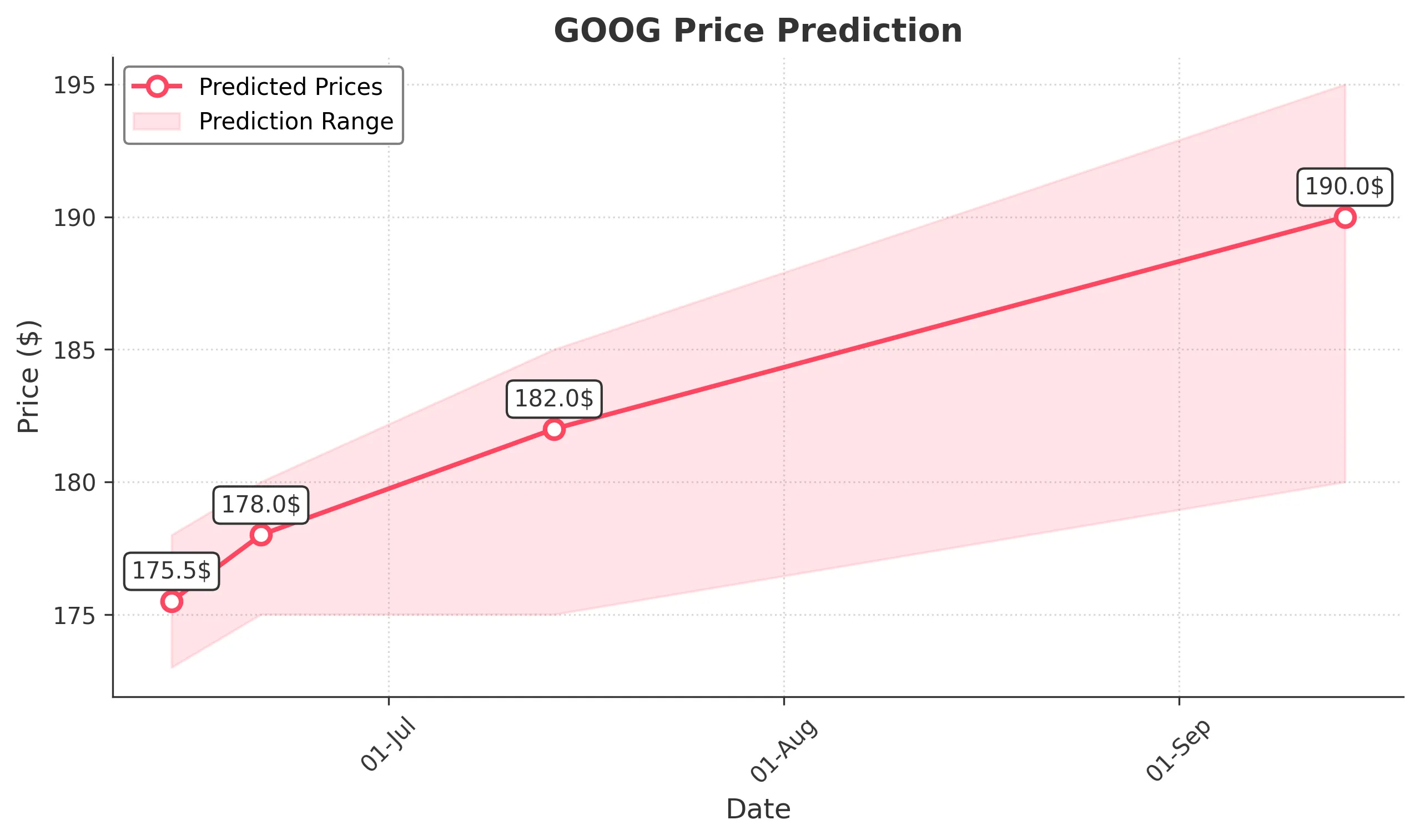 GOOG trading chart for 2025-06-13