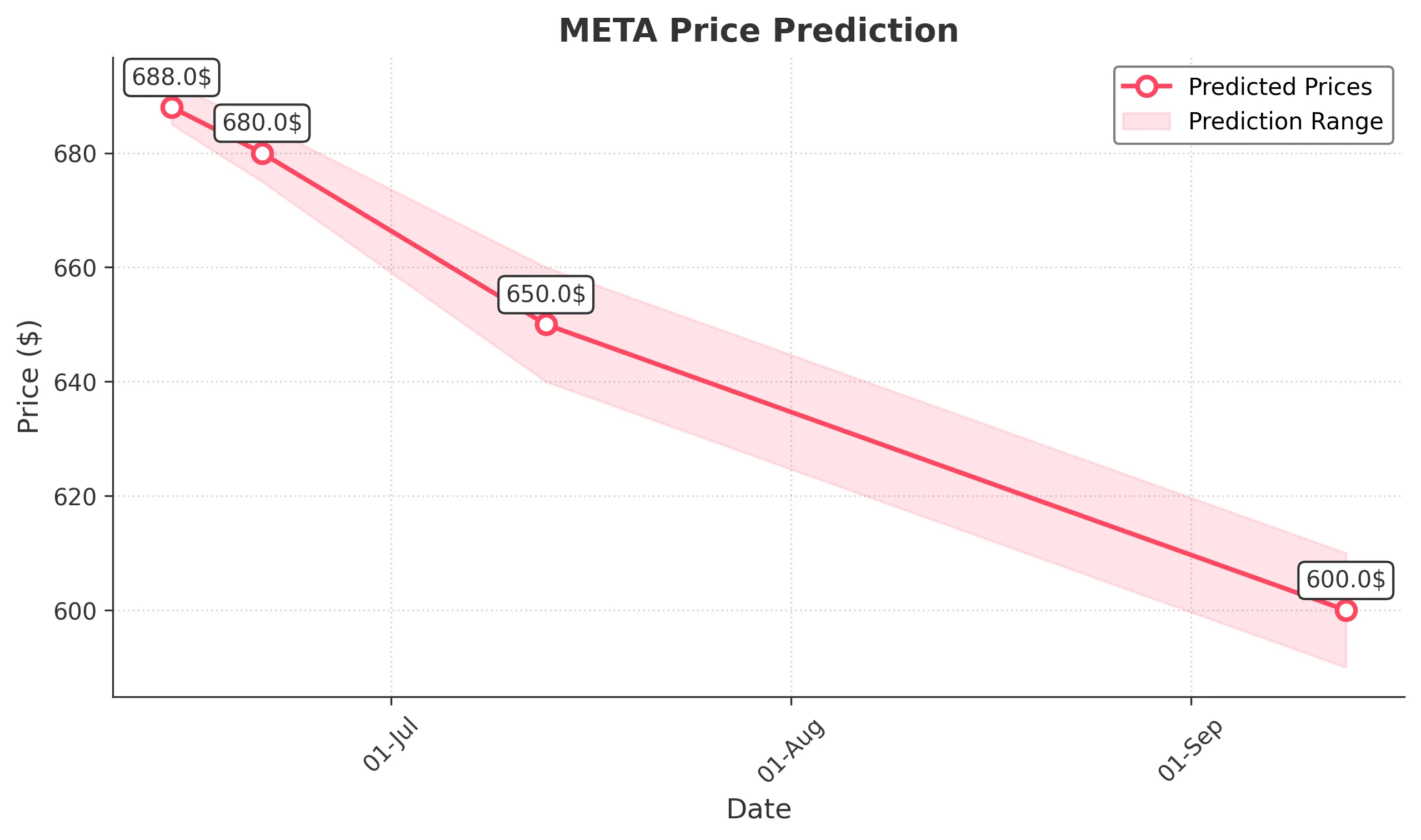 META trading chart for 2025-06-13