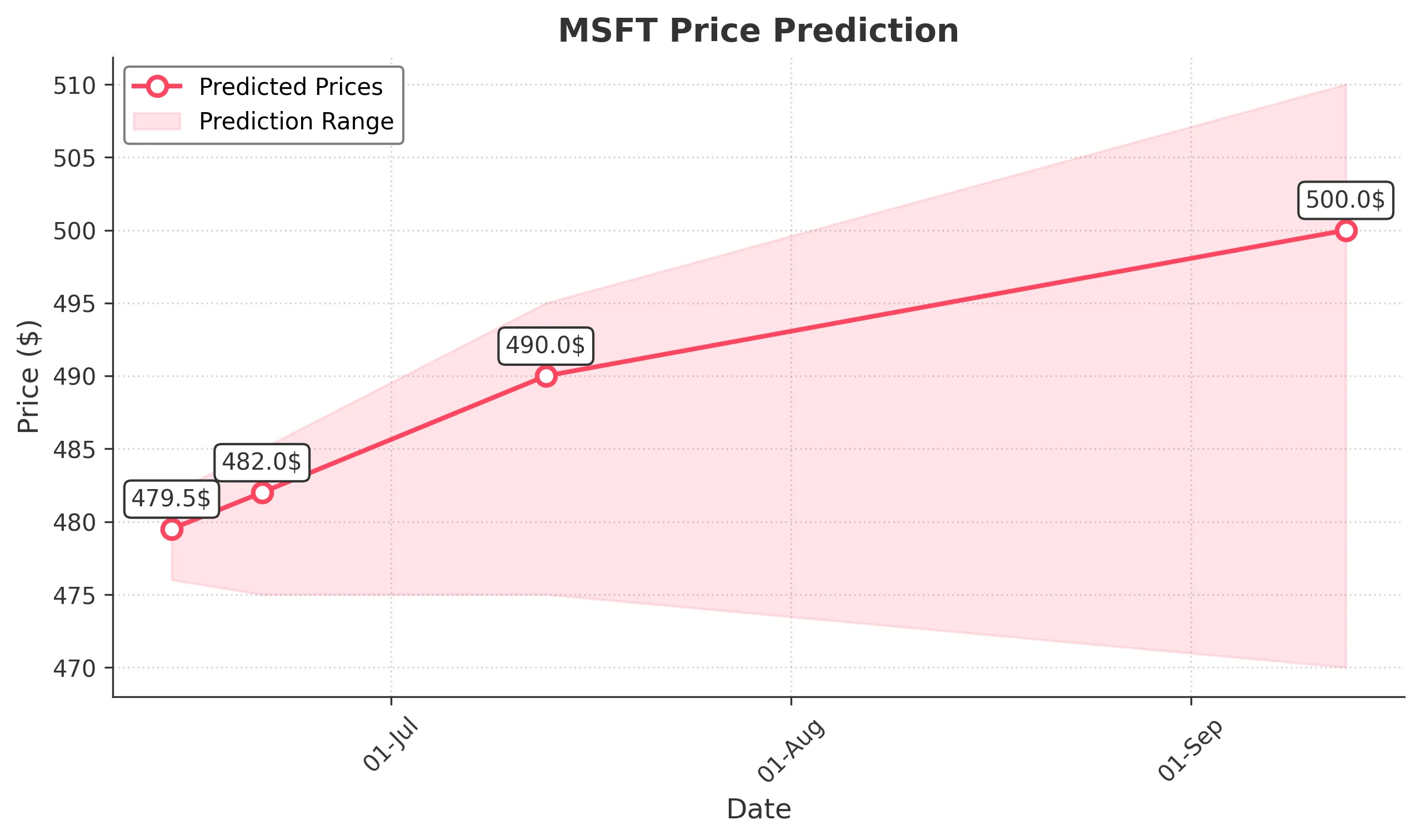 MSFT trading chart for 2025-06-13