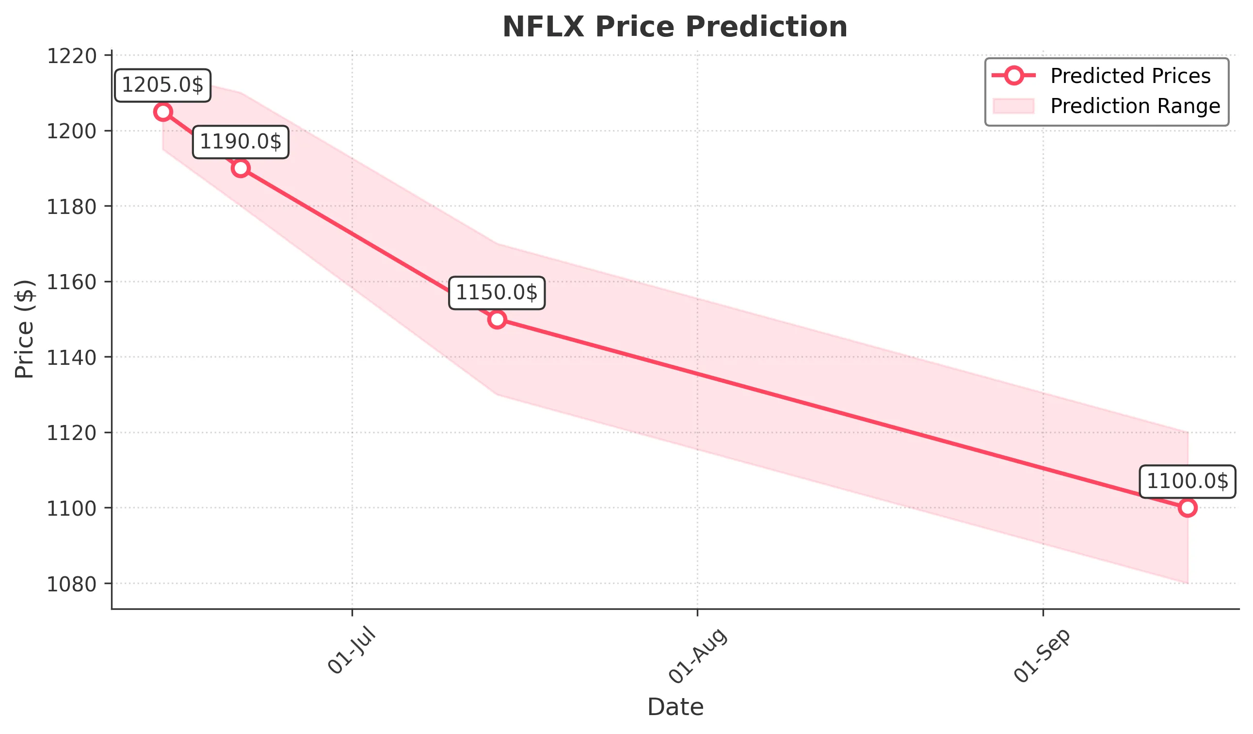 NFLX trading chart for 2025-06-13