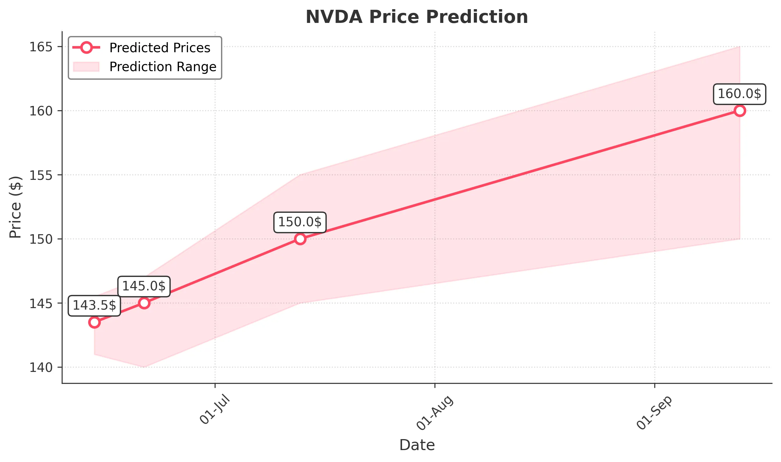 NVDA trading chart for 2025-06-13