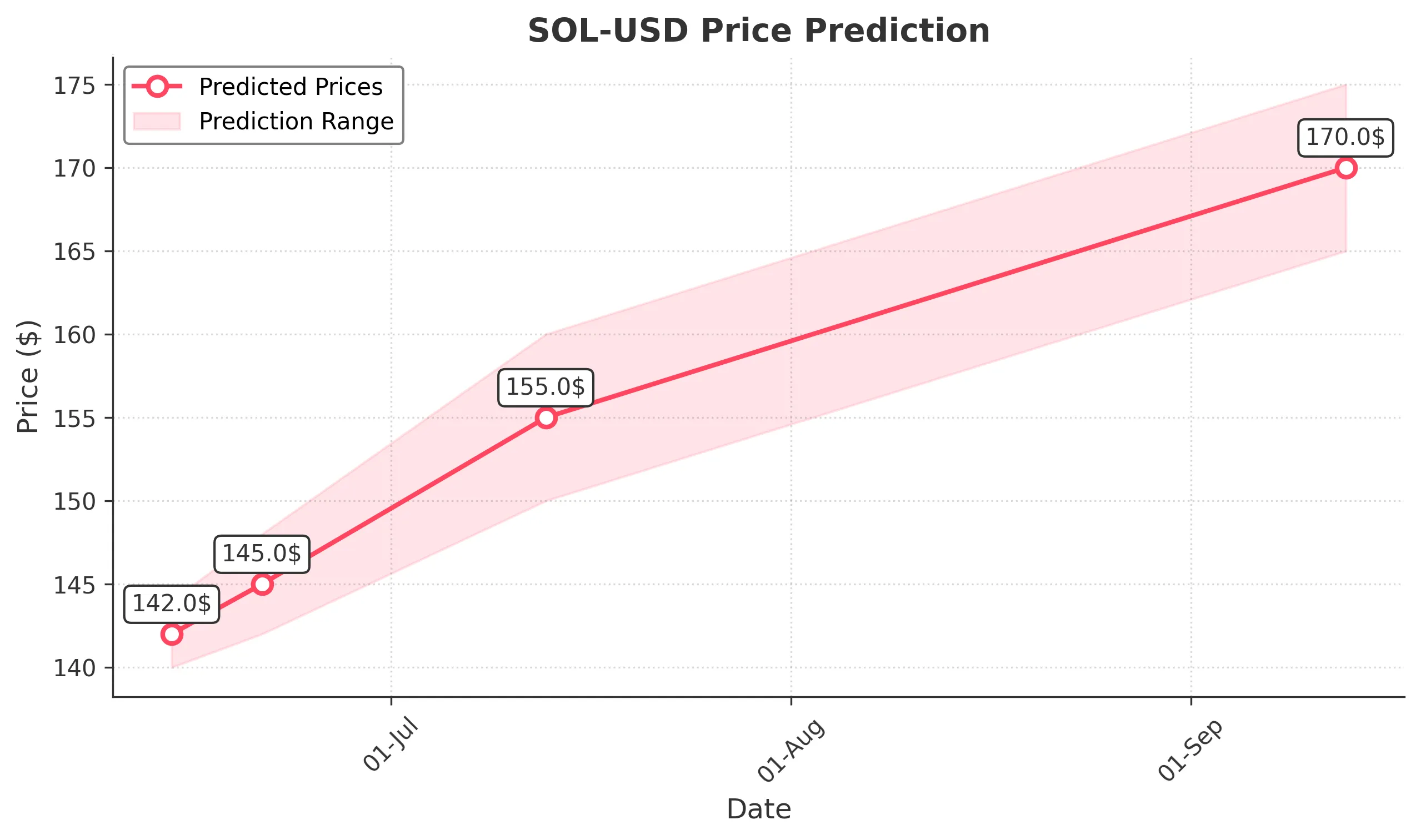 SOL-USD trading chart for 2025-06-13