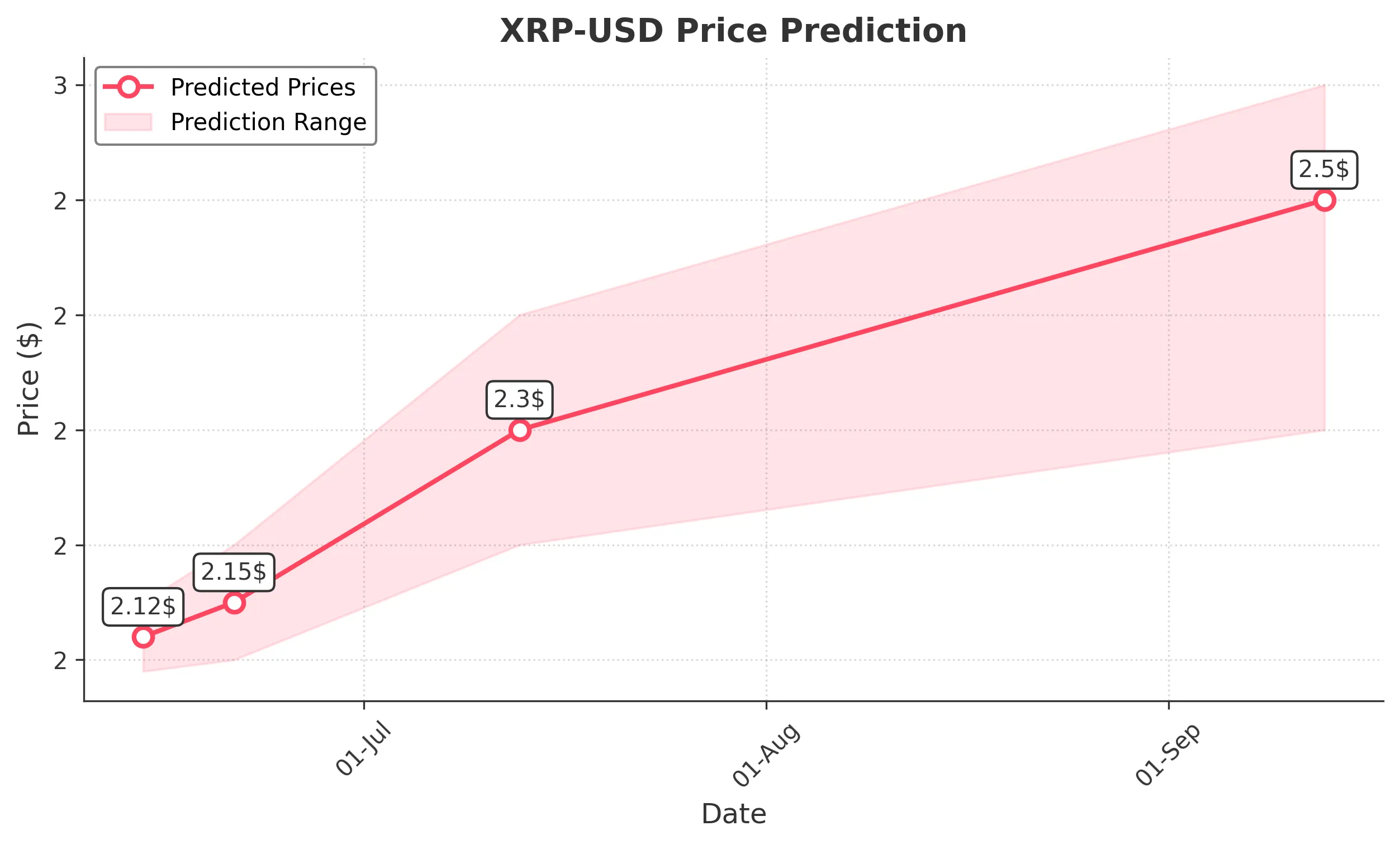 XRP trading chart for 2025-06-13