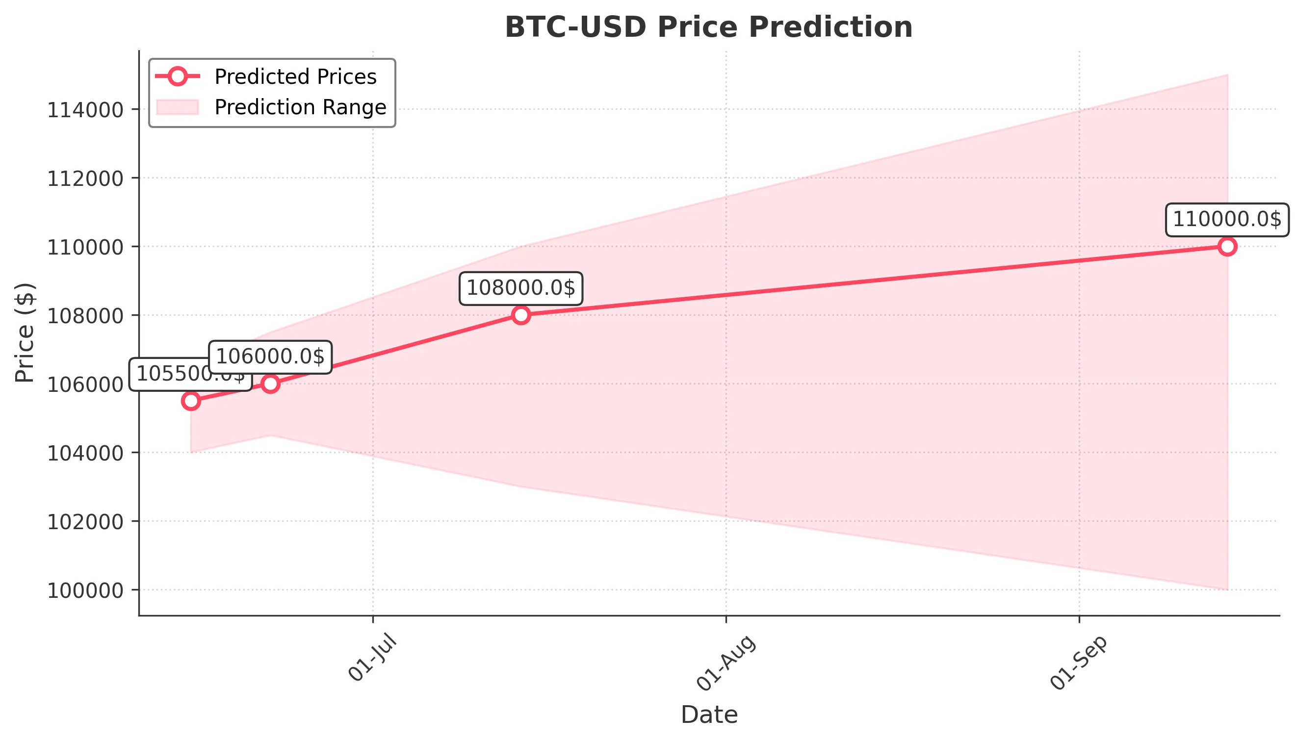 BTC-USD trading chart for 2025-06-14