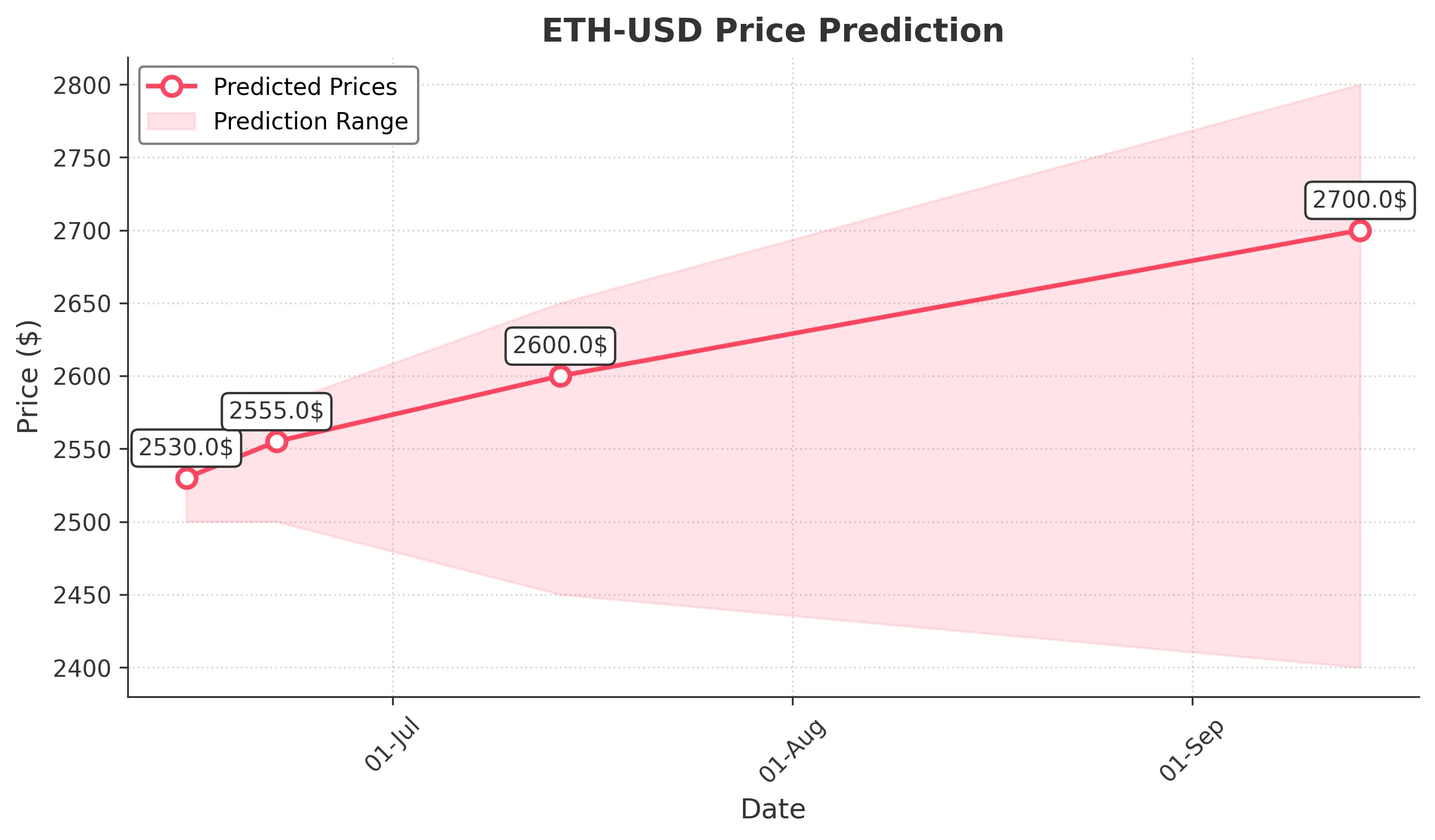ETH-USD trading chart for 2025-06-14