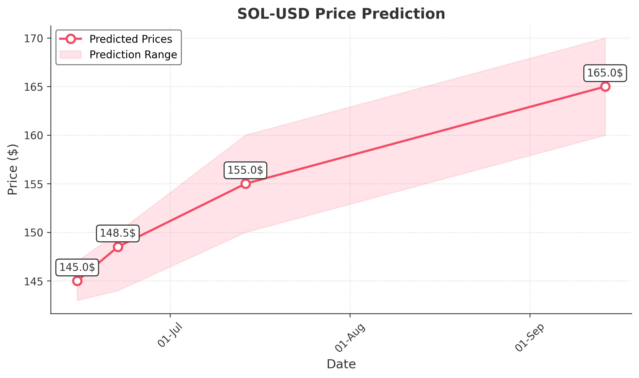 SOL-USD trading chart for 2025-06-14