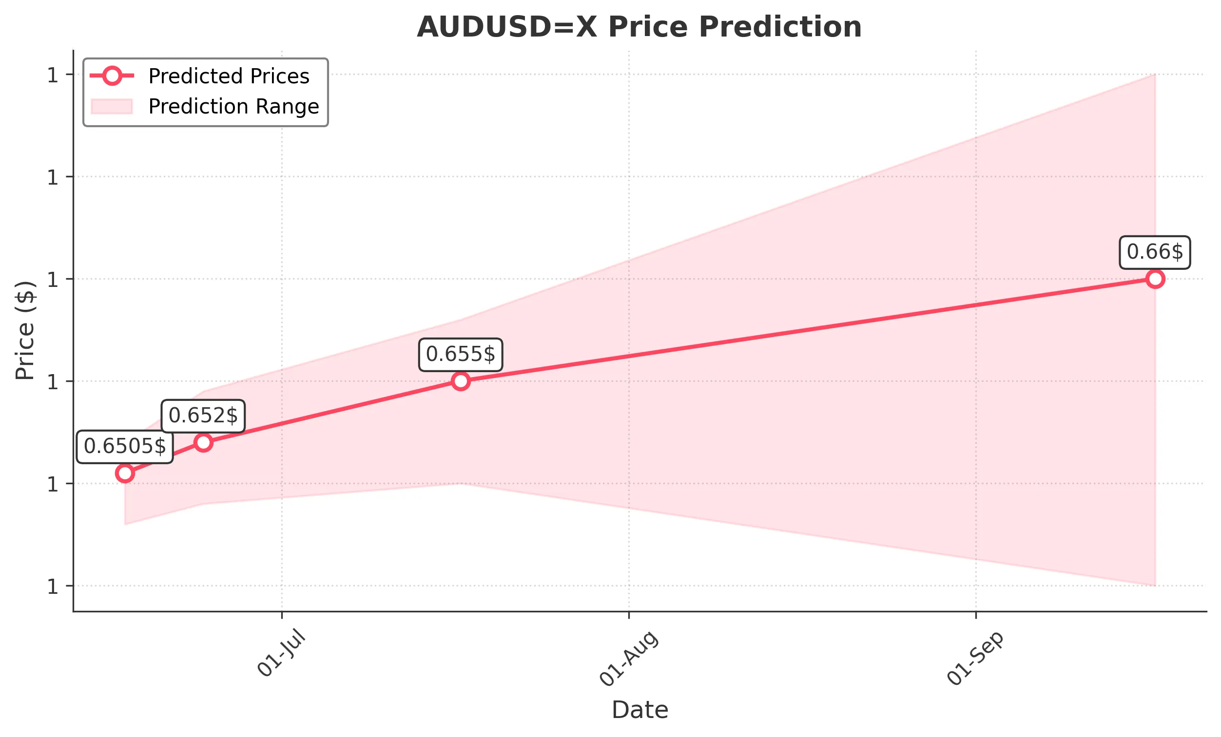 AUDUSDX trading chart for 2025-06-15