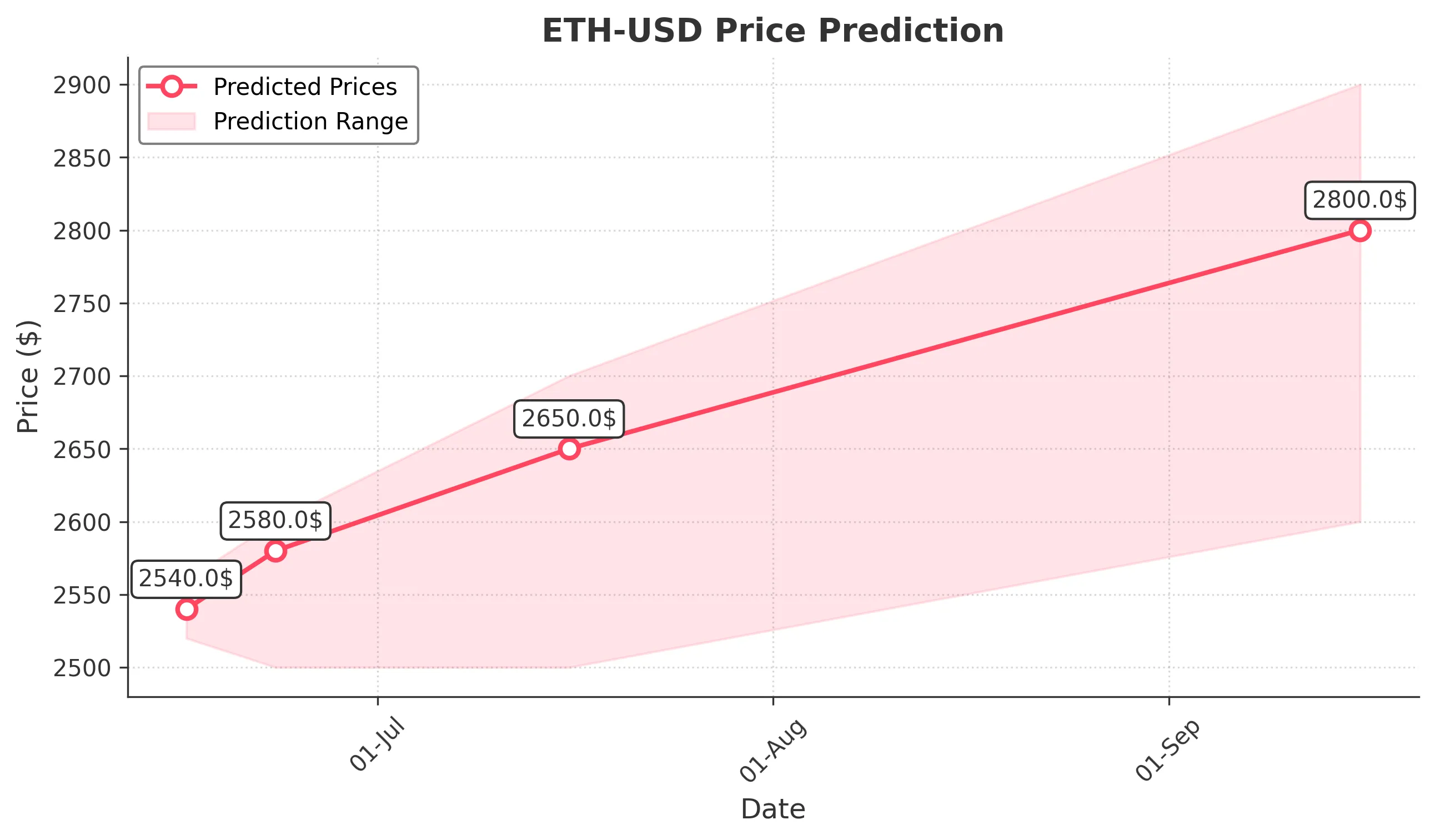 ETH-USD trading chart for 2025-06-15